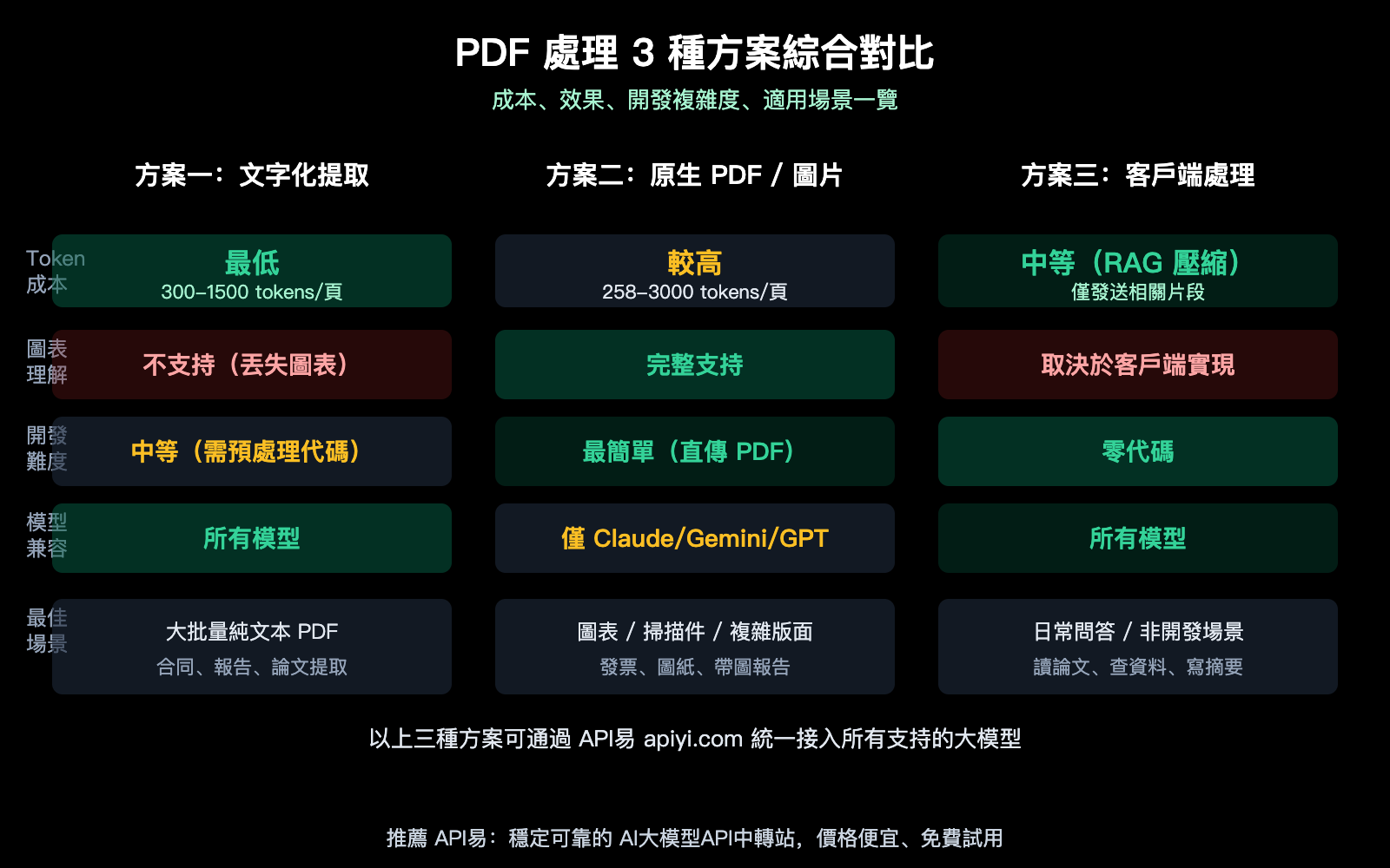 llm-api-pdf-input-support-guide-text-extraction-vision-zh-hant 图示