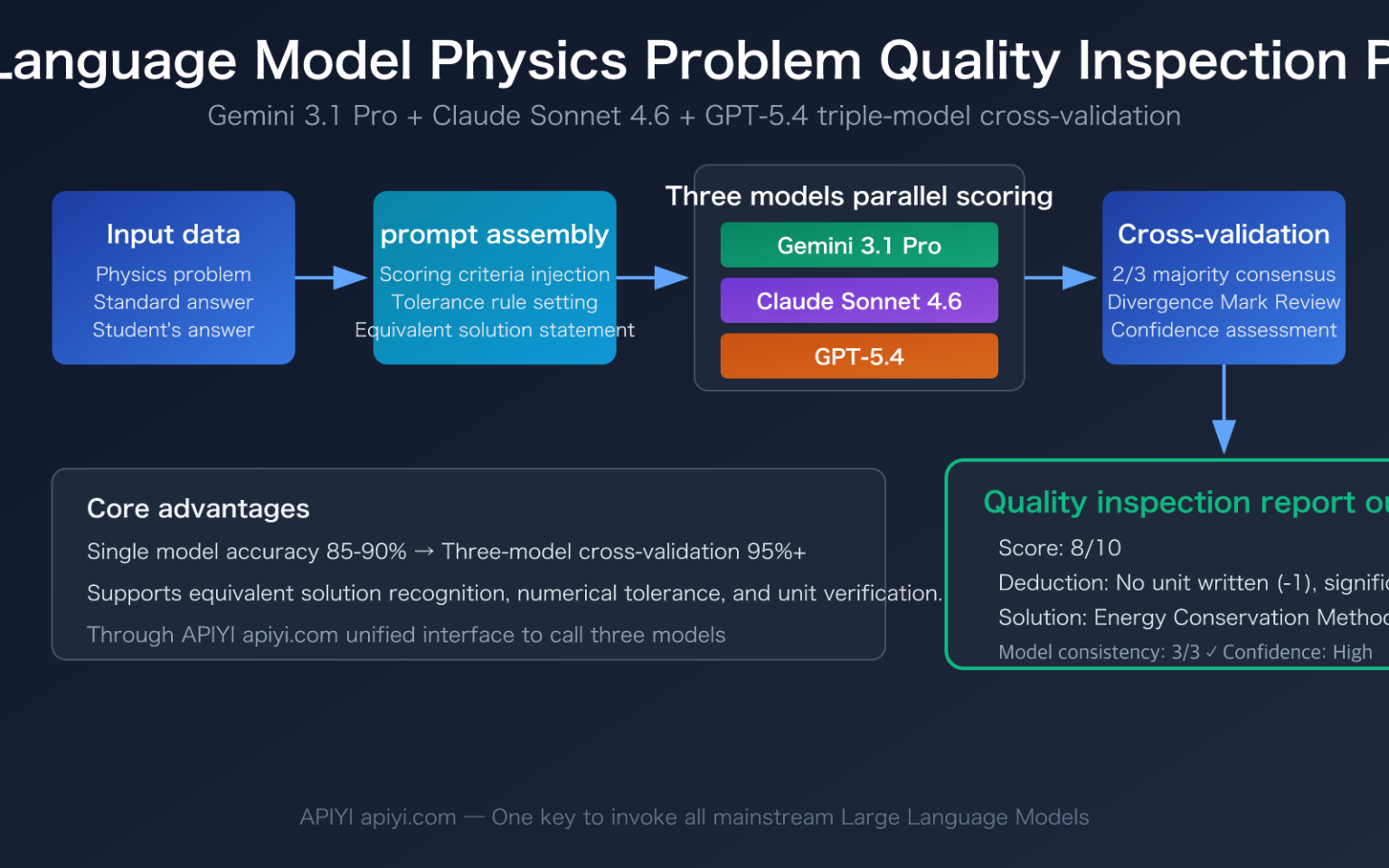 Using 3 Large Language Models for Physics Problem Quality Inspection ...