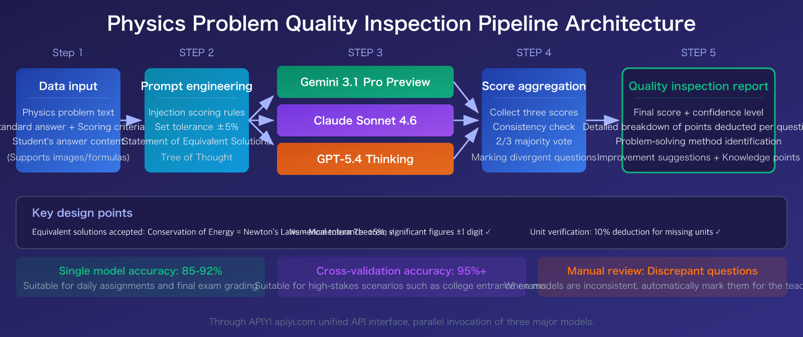 llm-physics-problem-quality-check-best-models-guide-en 图示