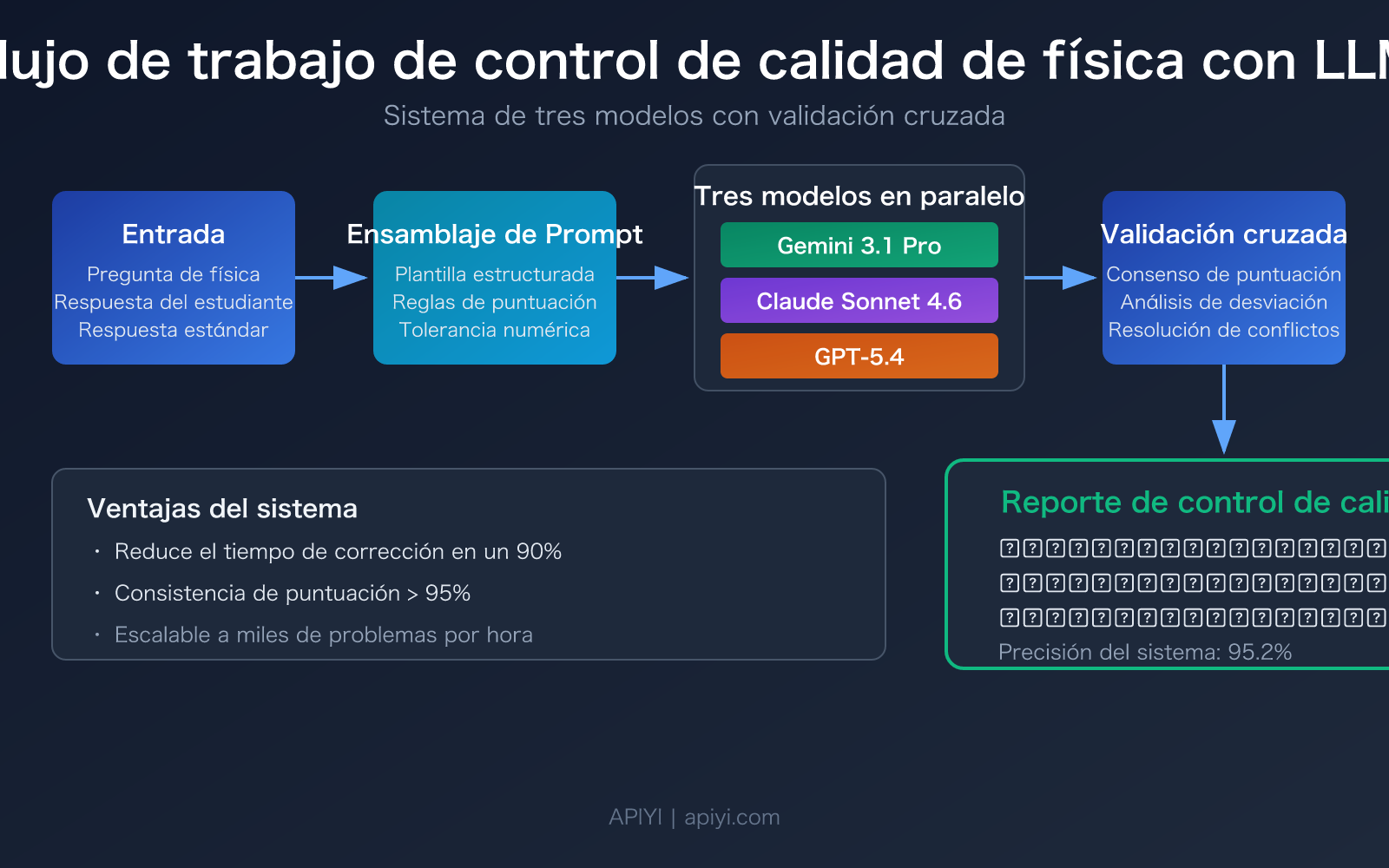 llm physics problem quality check best models guide es image 0 图示