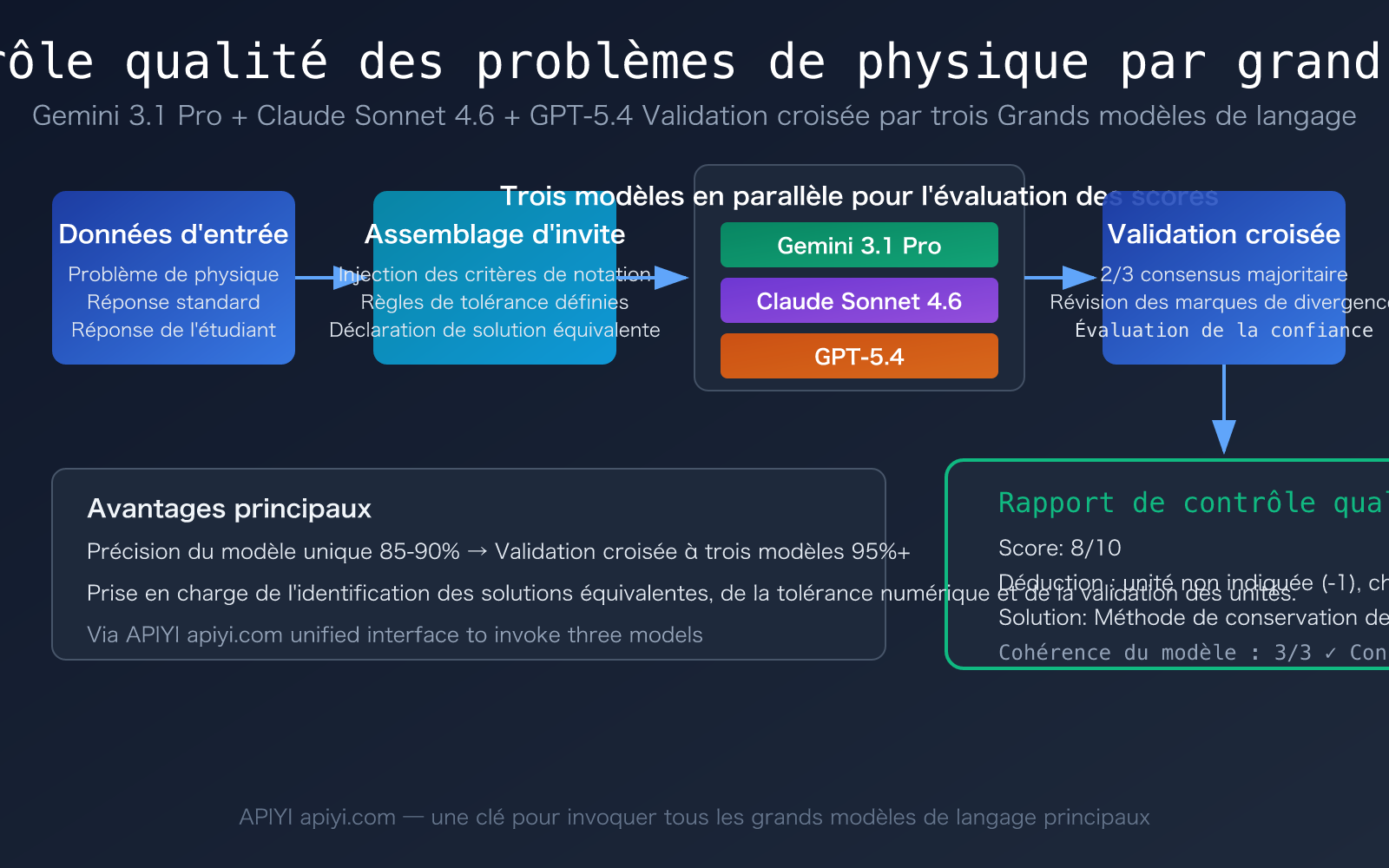 llm physics problem quality check best models guide fr image 0 图示