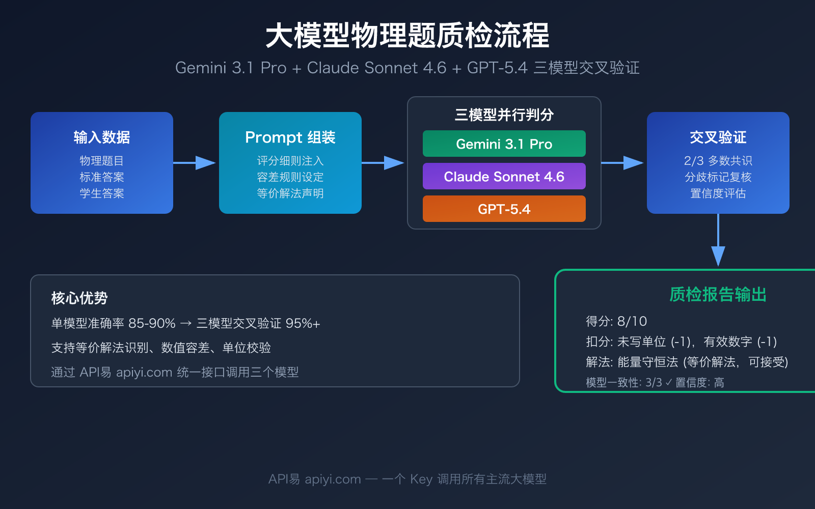 llm physics problem quality check best models guide image 0 图示