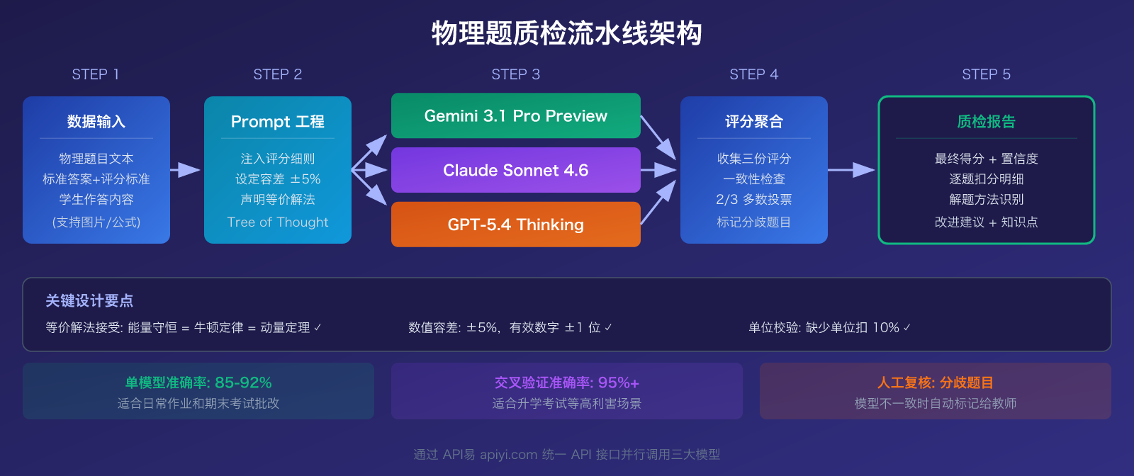 llm-physics-problem-quality-check-best-models-guide 图示