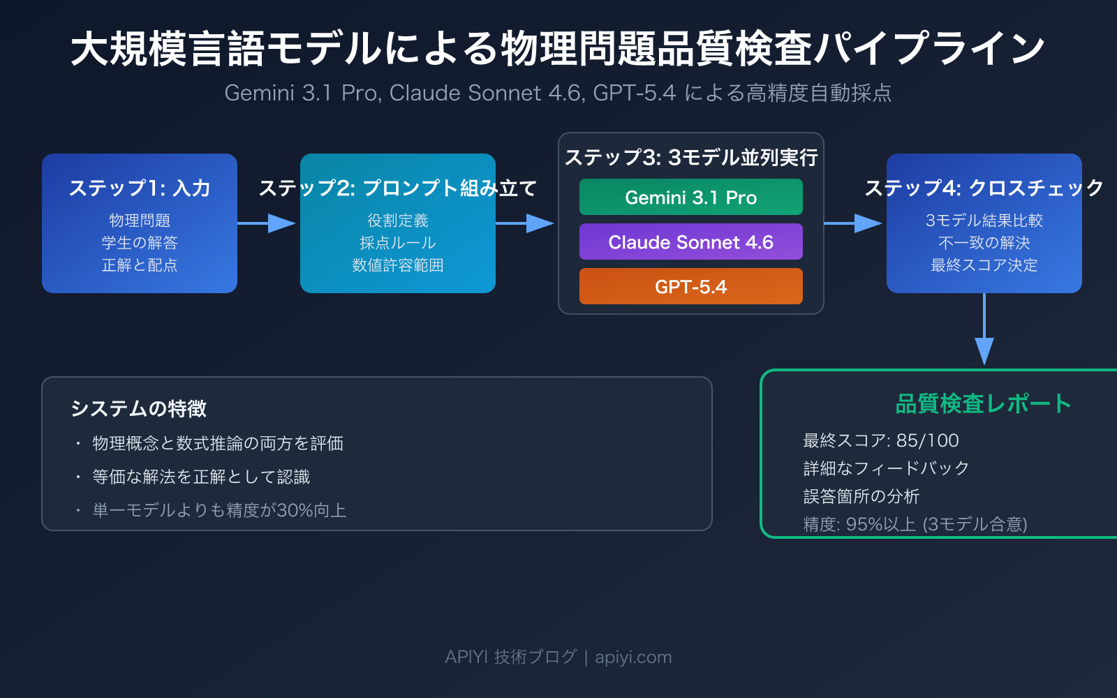 llm physics problem quality check best models guide ja image 0 图示