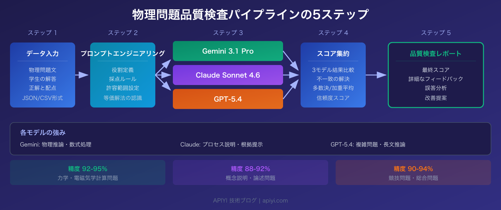 llm-physics-problem-quality-check-best-models-guide-ja 图示