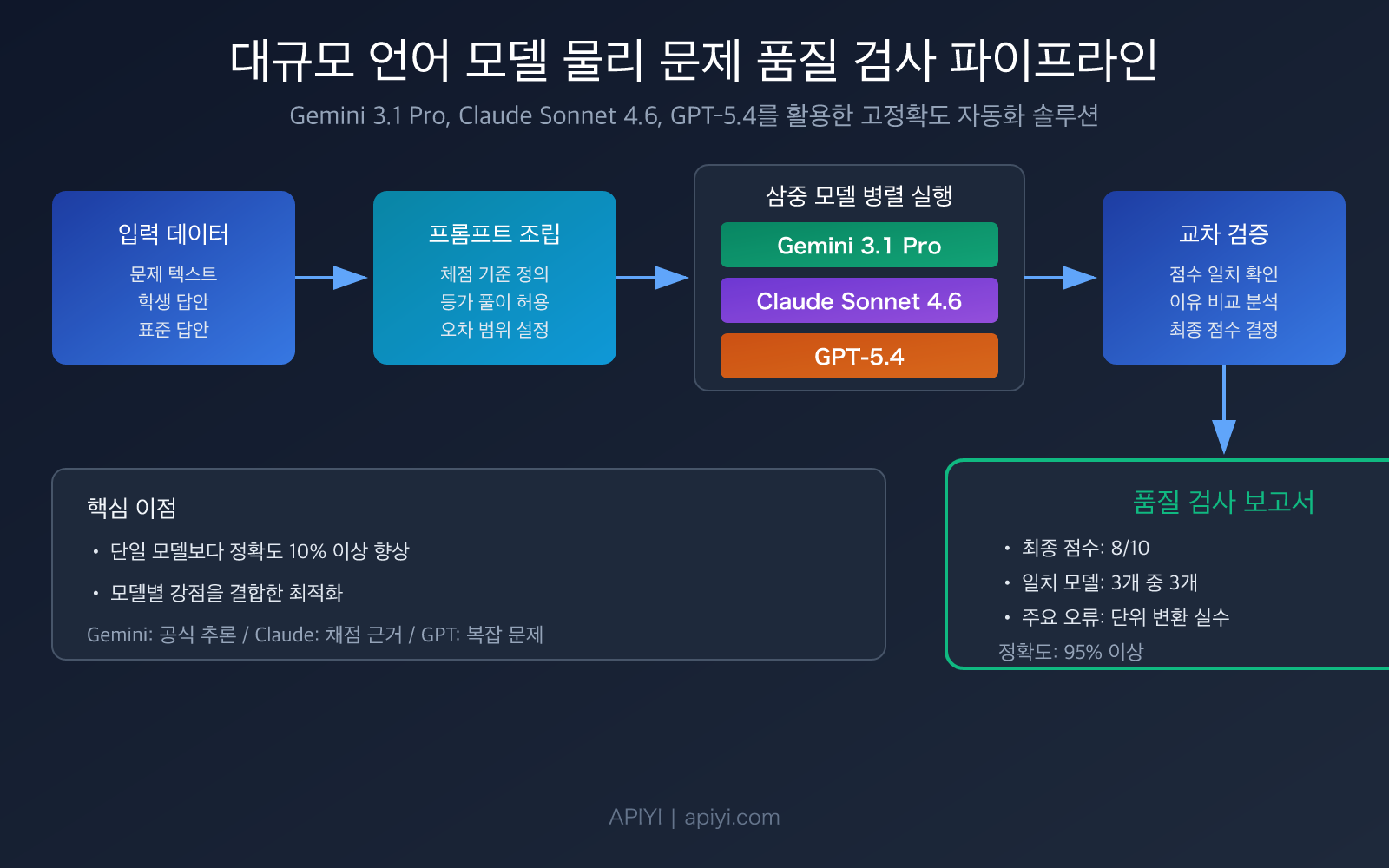 llm-physics-problem-quality-check-best-models-guide-ko 图示