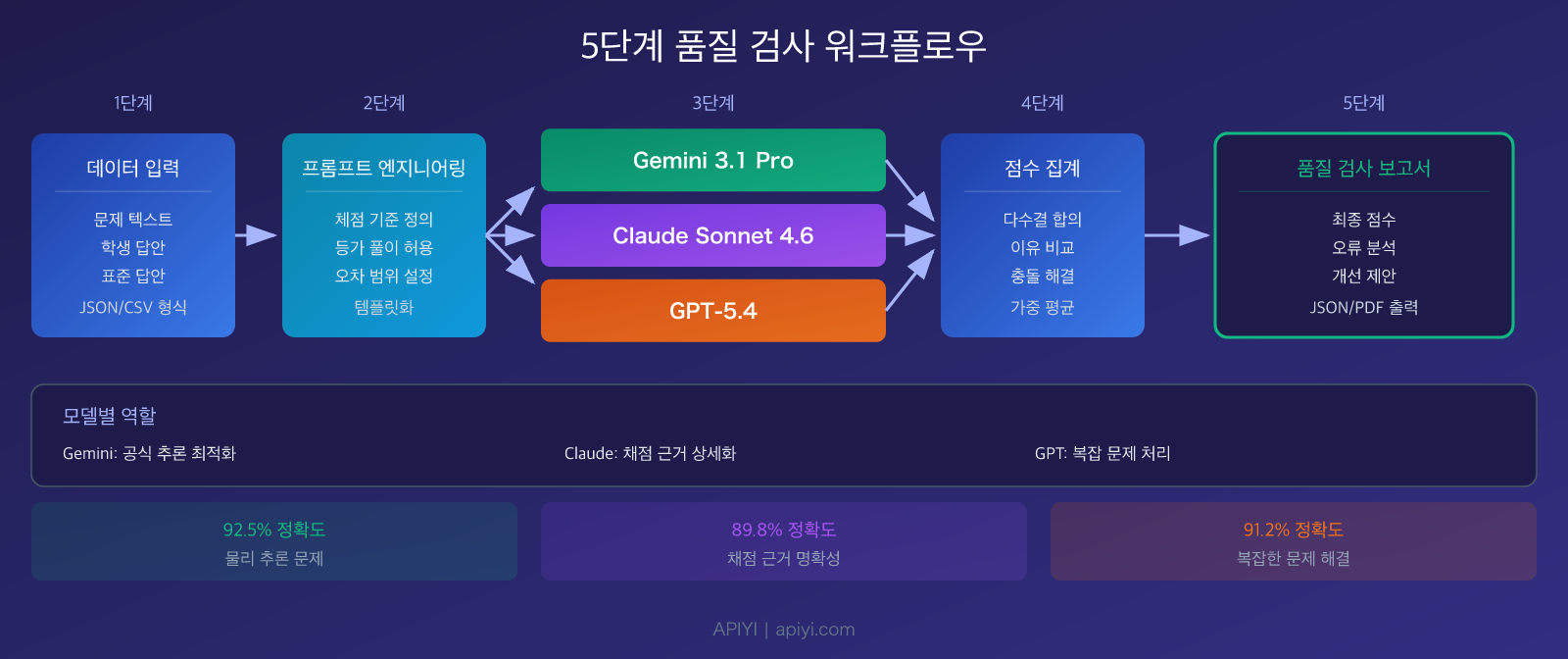 llm-physics-problem-quality-check-best-models-guide-ko 图示