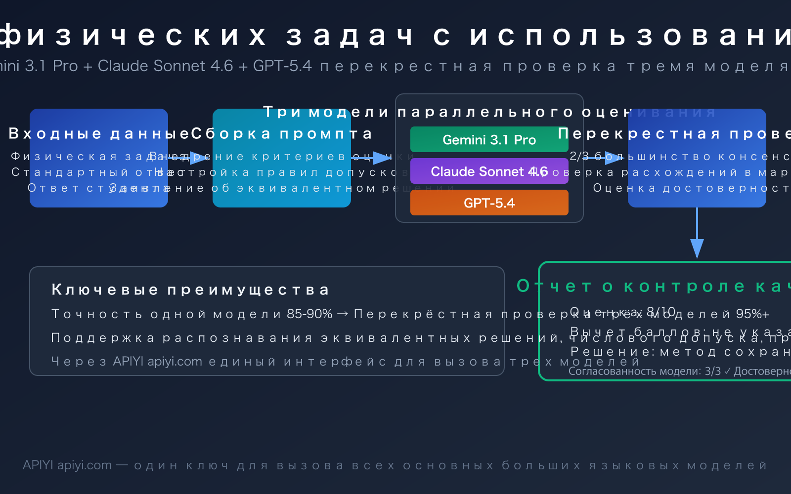 llm-physics-problem-quality-check-best-models-guide-ru 图示