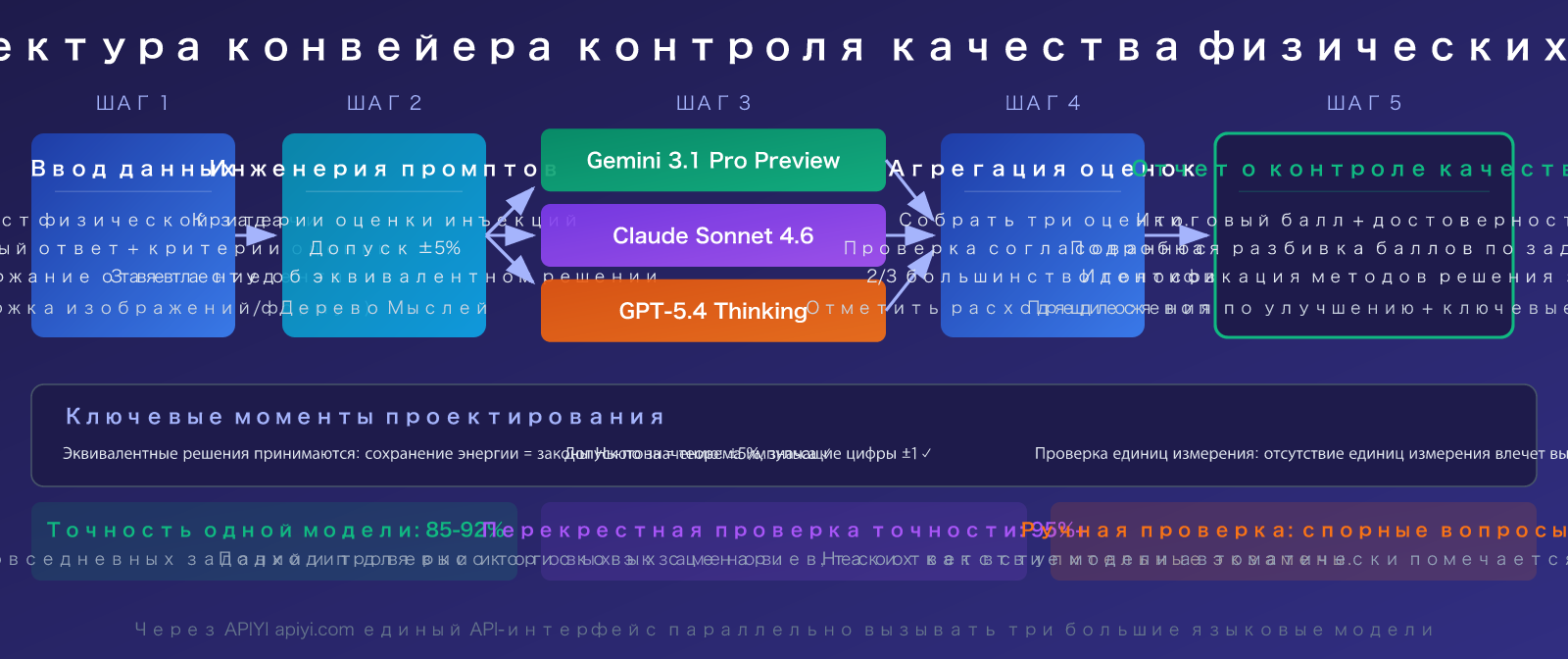 llm-physics-problem-quality-check-best-models-guide-ru 图示
