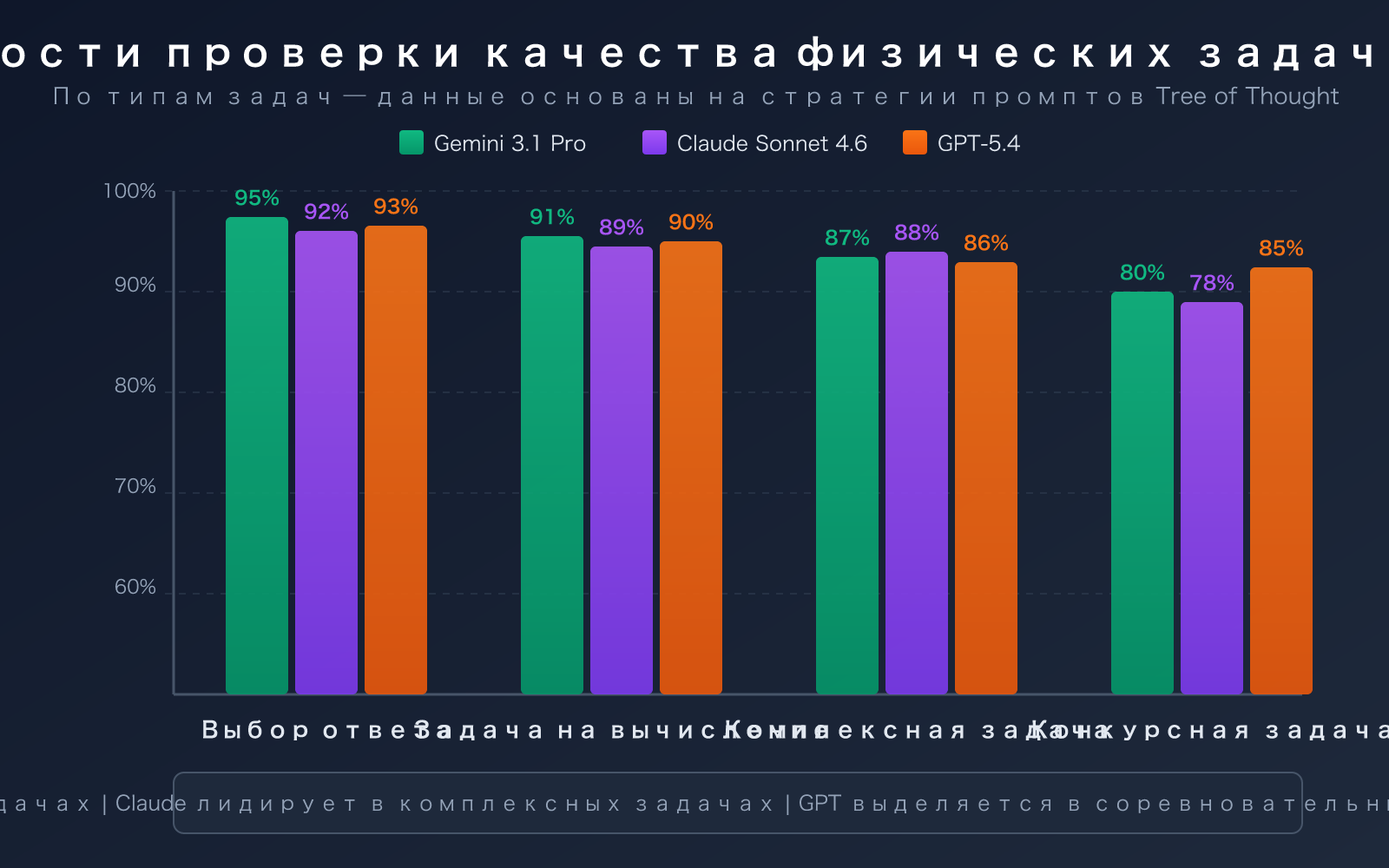 llm-physics-problem-quality-check-best-models-guide-ru 图示