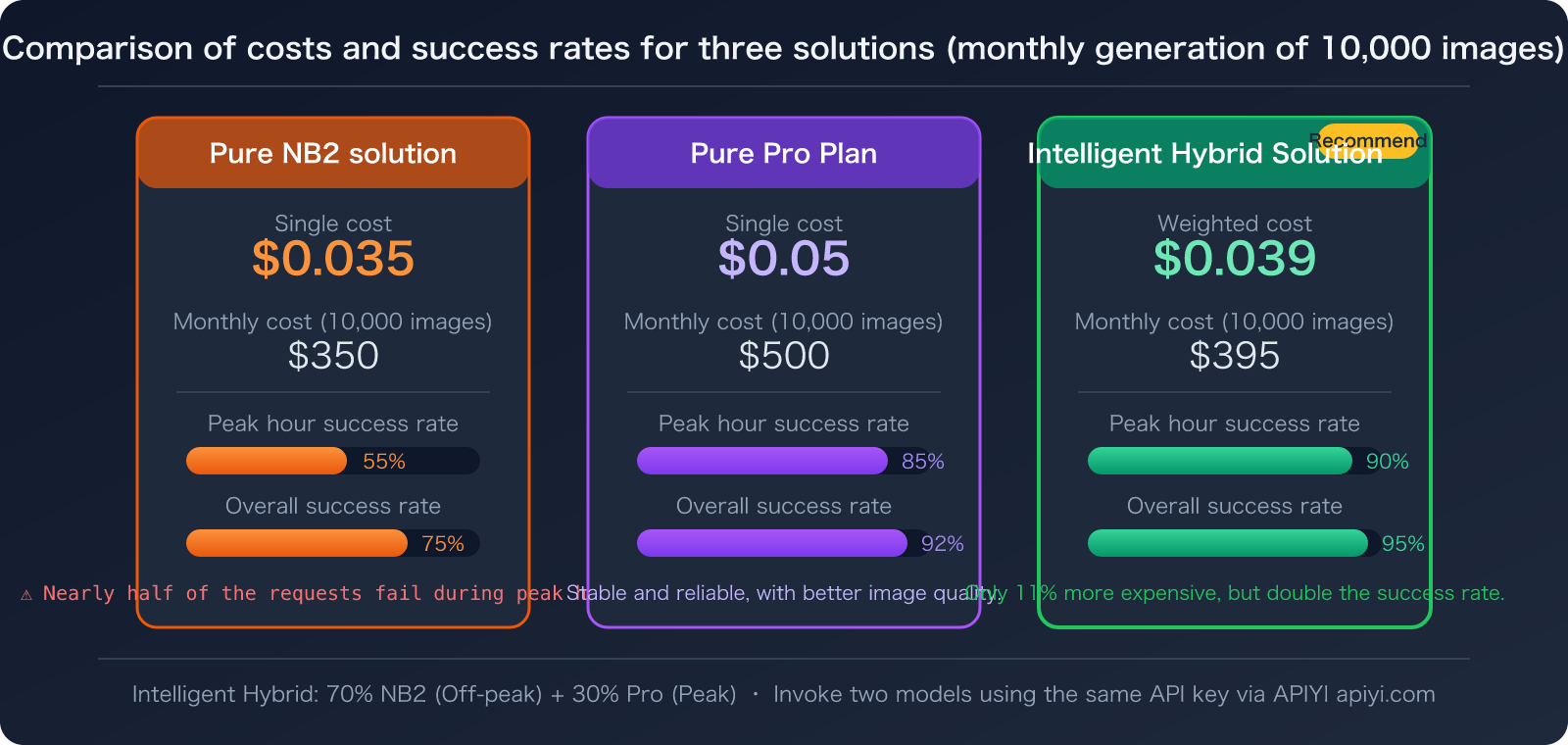 nano-banana-2-503-high-demand-error-fix-pro-fallback-guide-en 图示