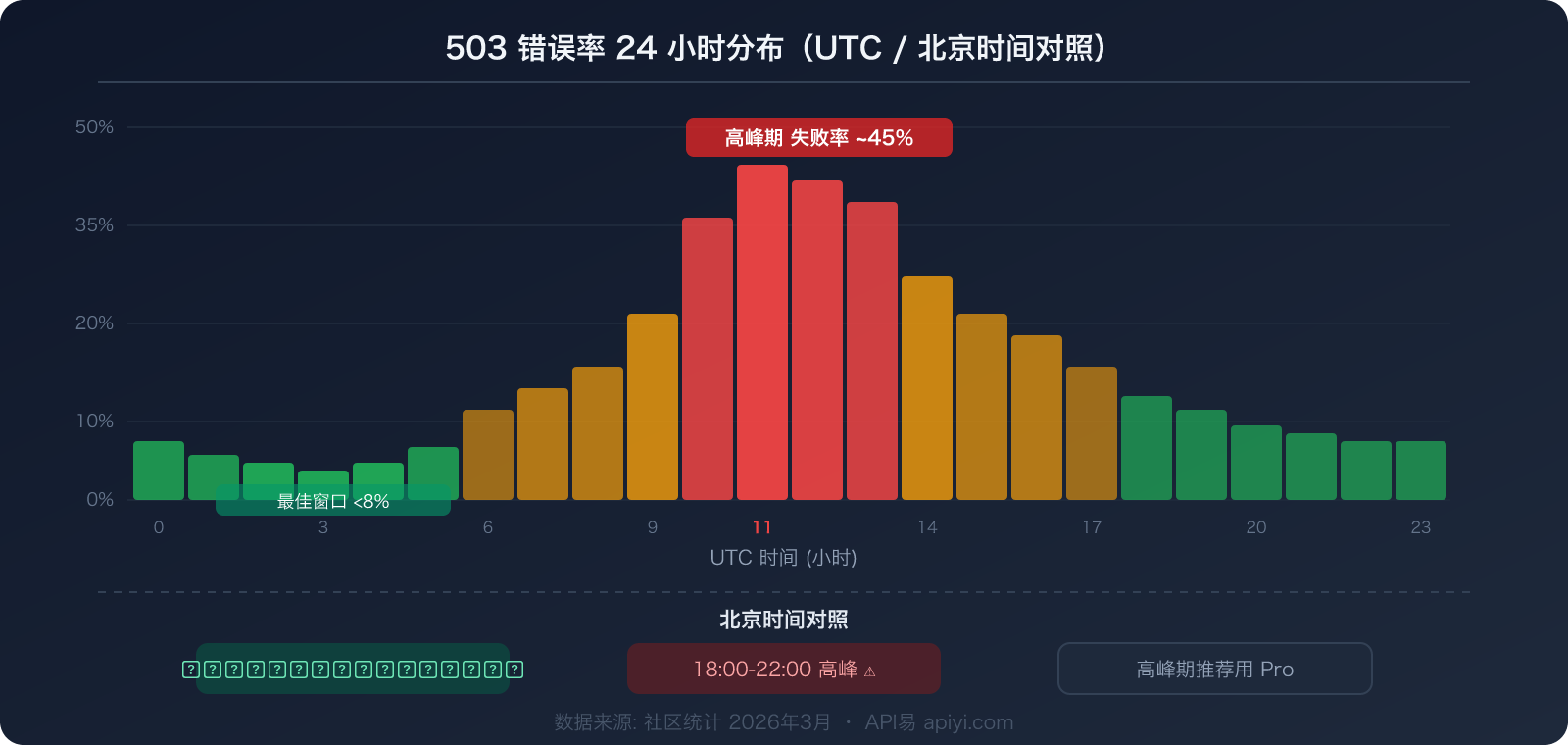 nano-banana-2-503-high-demand-error-fix-pro-fallback-guide 图示
