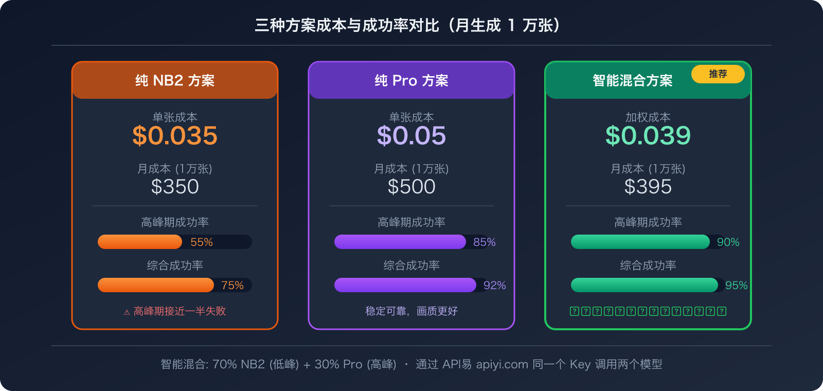 nano-banana-2-503-high-demand-error-fix-pro-fallback-guide 图示