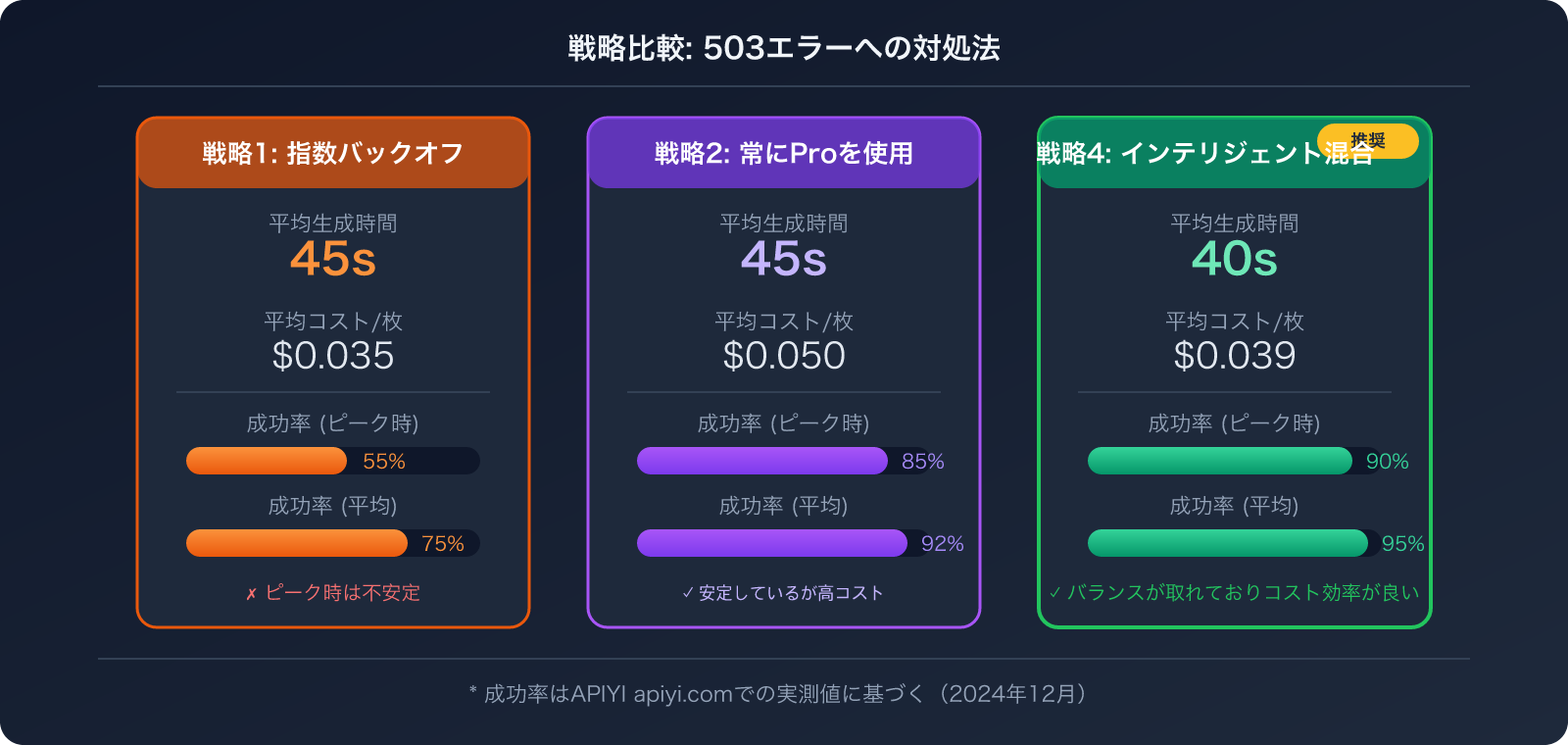 nano-banana-2-503-high-demand-error-fix-pro-fallback-guide-ja 图示