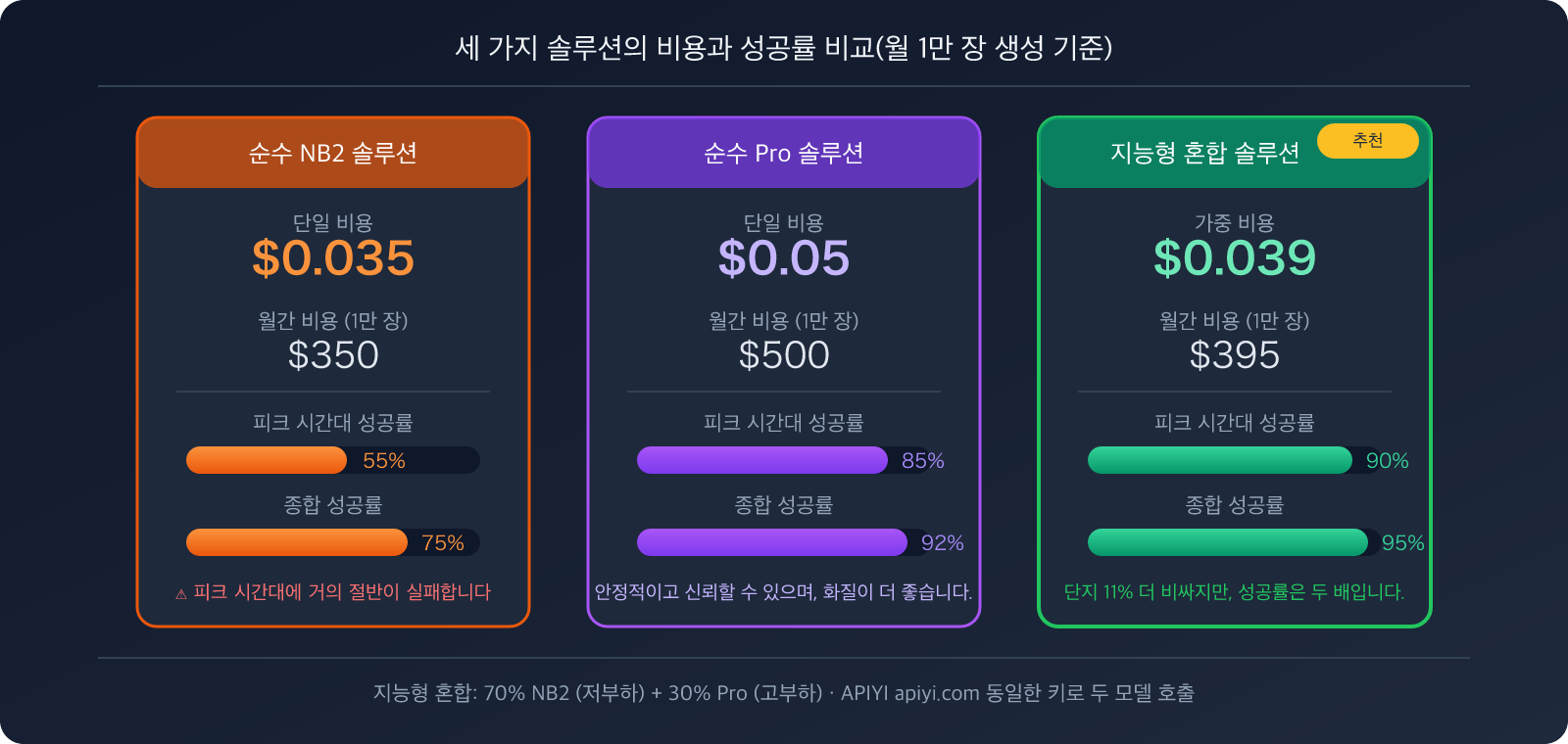 nano-banana-2-503-high-demand-error-fix-pro-fallback-guide-ko 图示