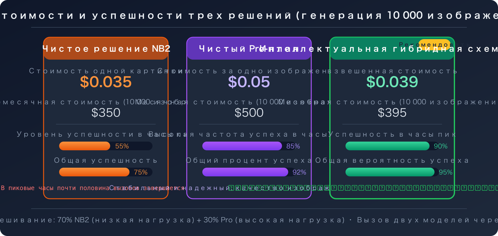 nano-banana-2-503-high-demand-error-fix-pro-fallback-guide-ru 图示