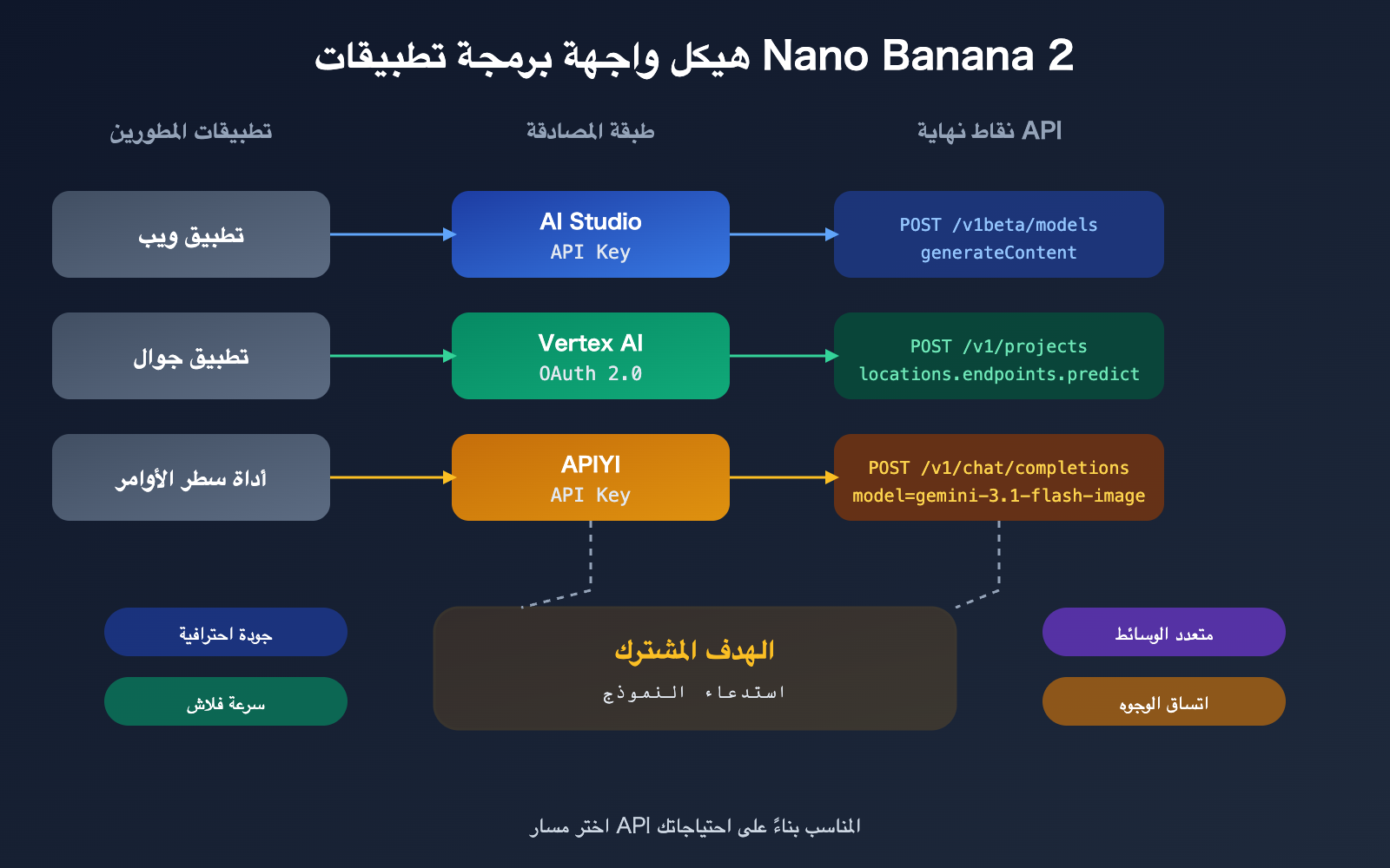 nano banana 2 api vertex vs aistudio difference guide ar image 1 图示