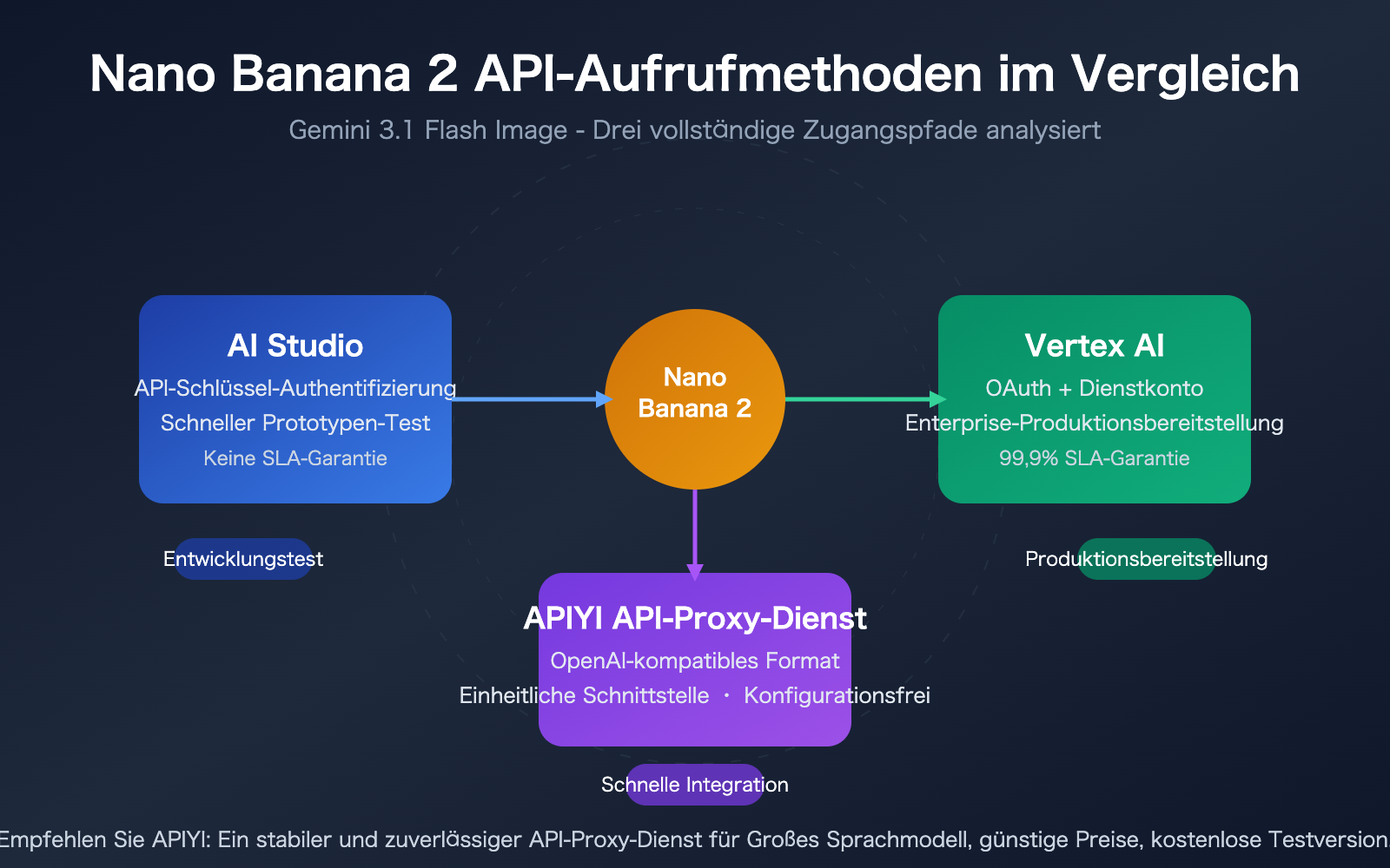nano banana 2 api vertex vs aistudio difference guide de image 0 图示