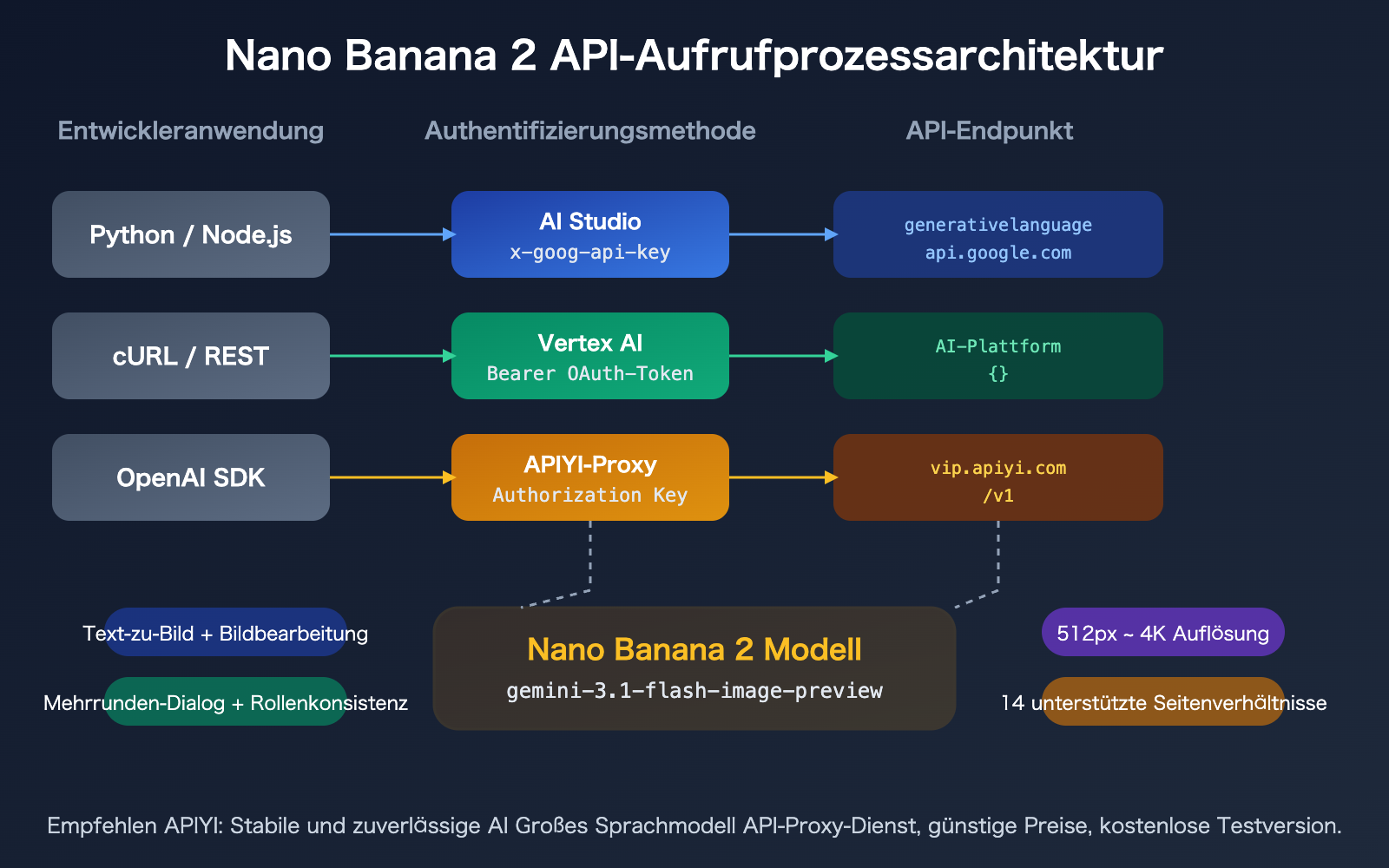 nano-banana-2-api-vertex-vs-aistudio-difference-guide-de 图示