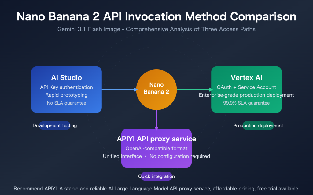 Mastering 3 Ways to Call the Nano Banana 2 API: A Complete Analysis of ...