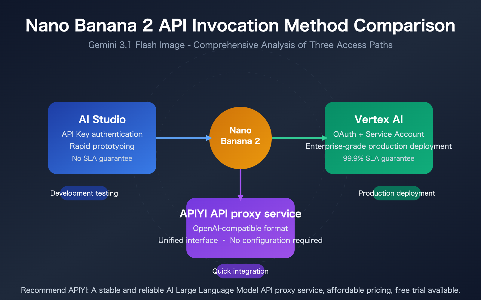 nano banana 2 api vertex vs aistudio difference guide en image 0 图示