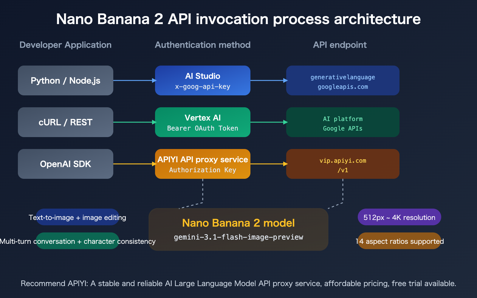 nano-banana-2-api-vertex-vs-aistudio-difference-guide-en 图示
