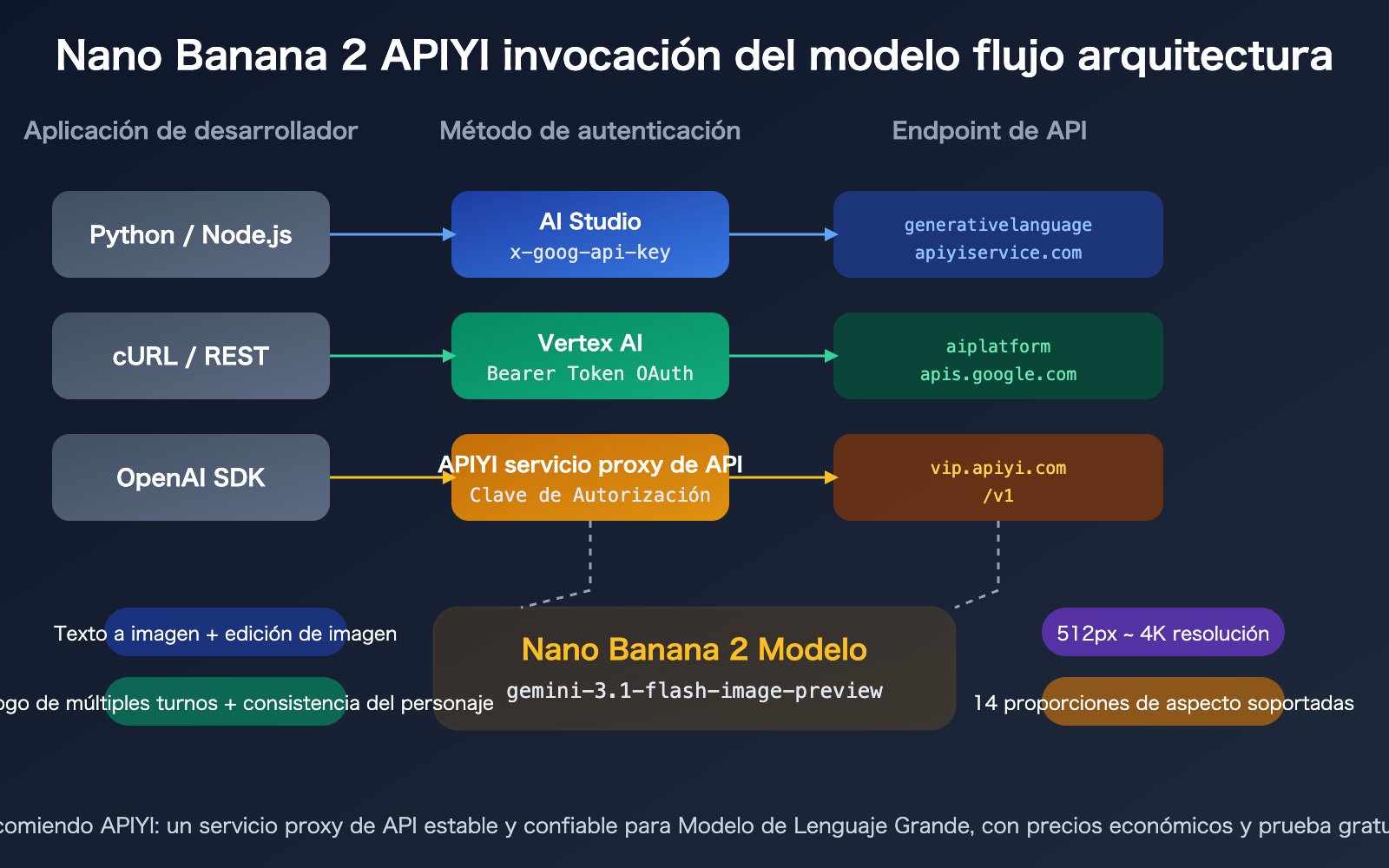 nano banana 2 api vertex vs aistudio difference guide es image 1 图示