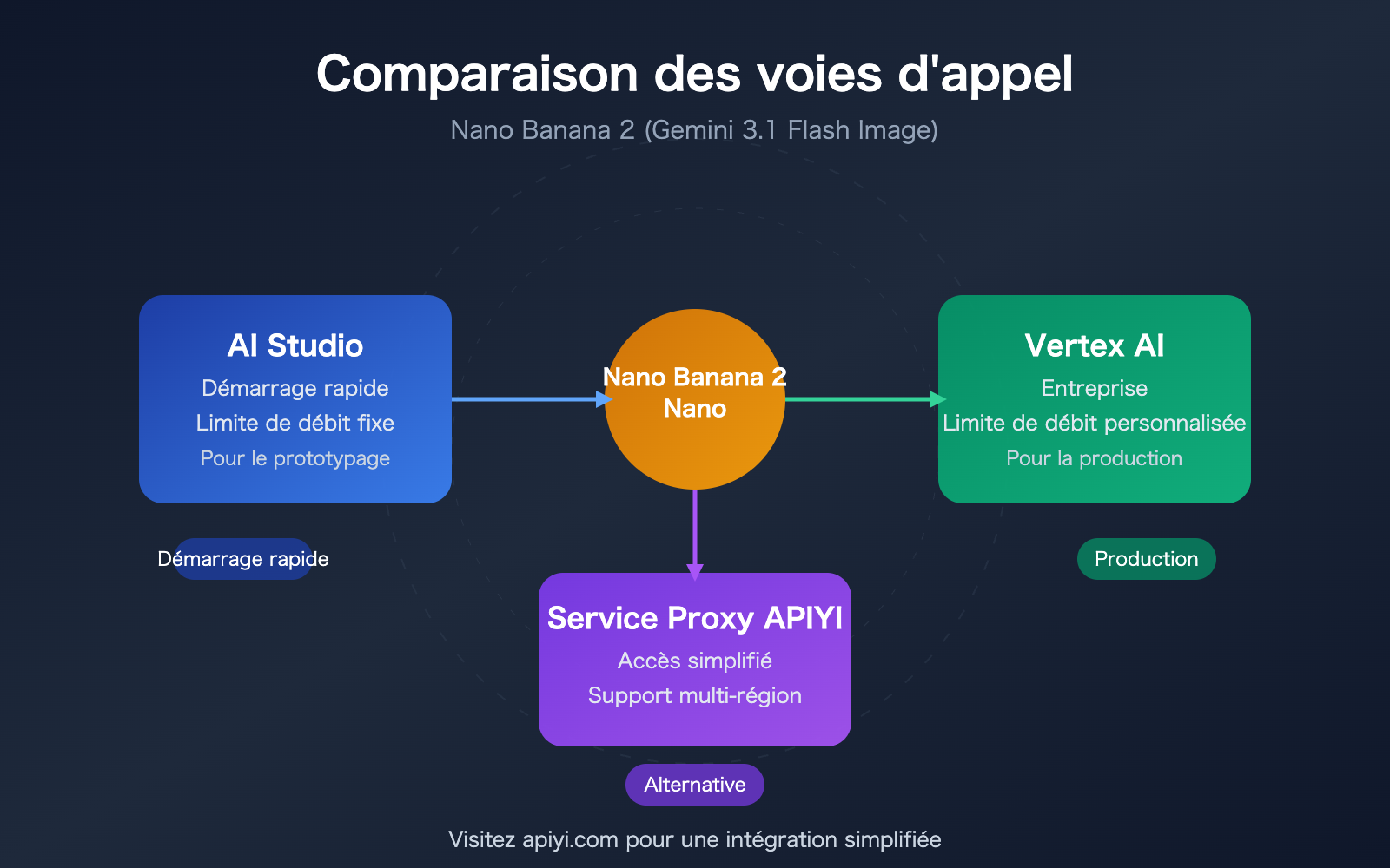 nano banana 2 api vertex vs aistudio difference guide fr image 0 图示
