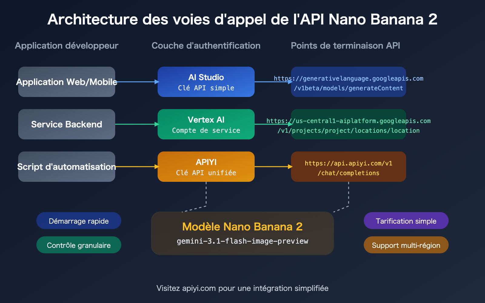 nano-banana-2-api-vertex-vs-aistudio-difference-guide-fr 图示