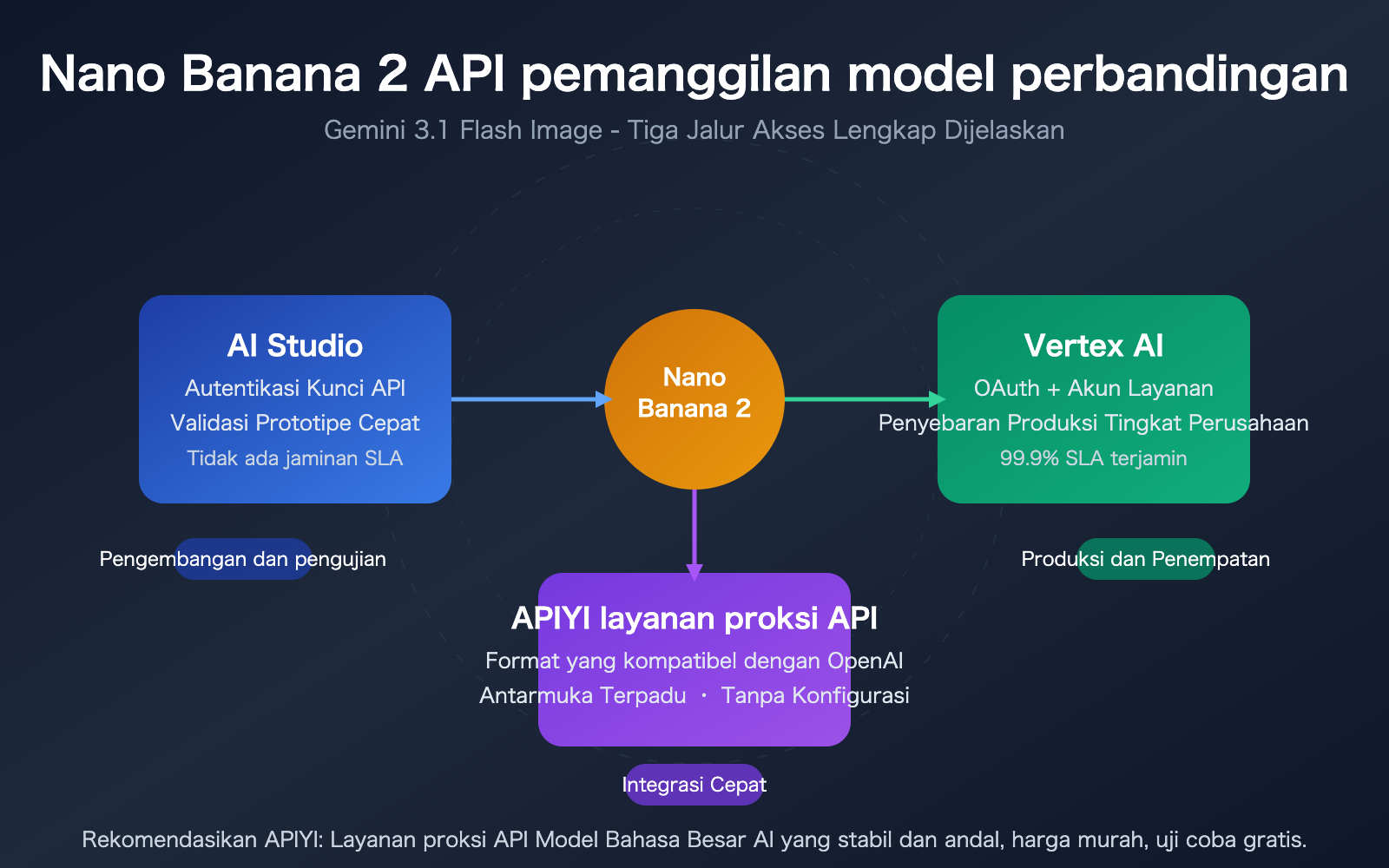 nano banana 2 api vertex vs aistudio difference guide id image 0 图示