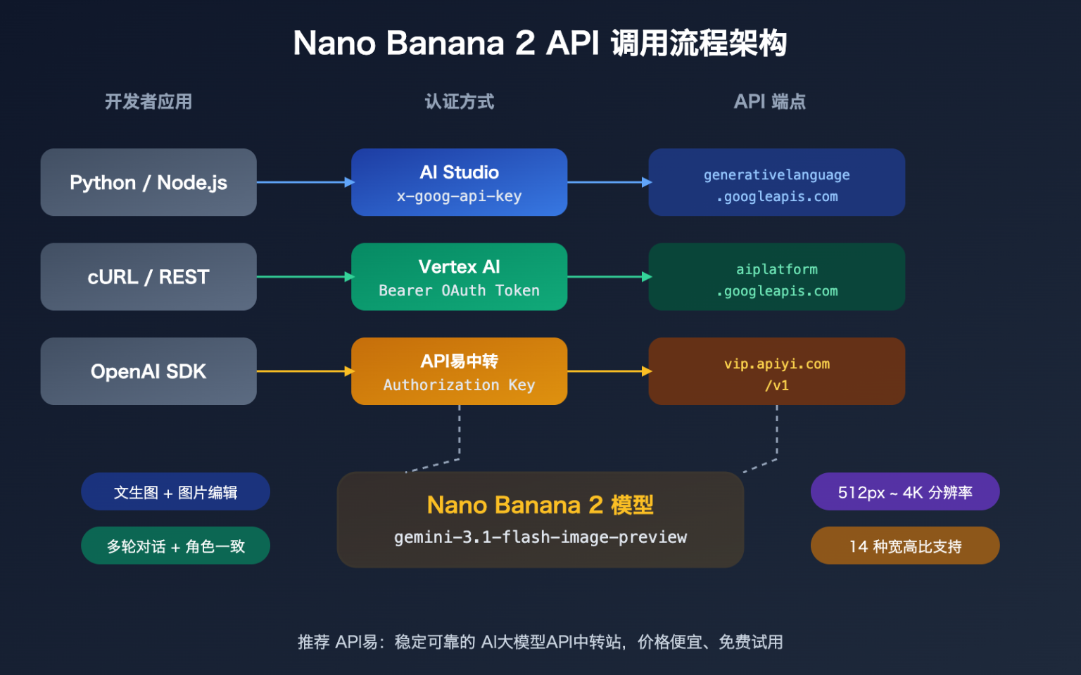 掌握 Nano Banana 2 API 的 3 种调用方式：Vertex AI 与 AI Studio 核心区别全解析 – WentuoAI API