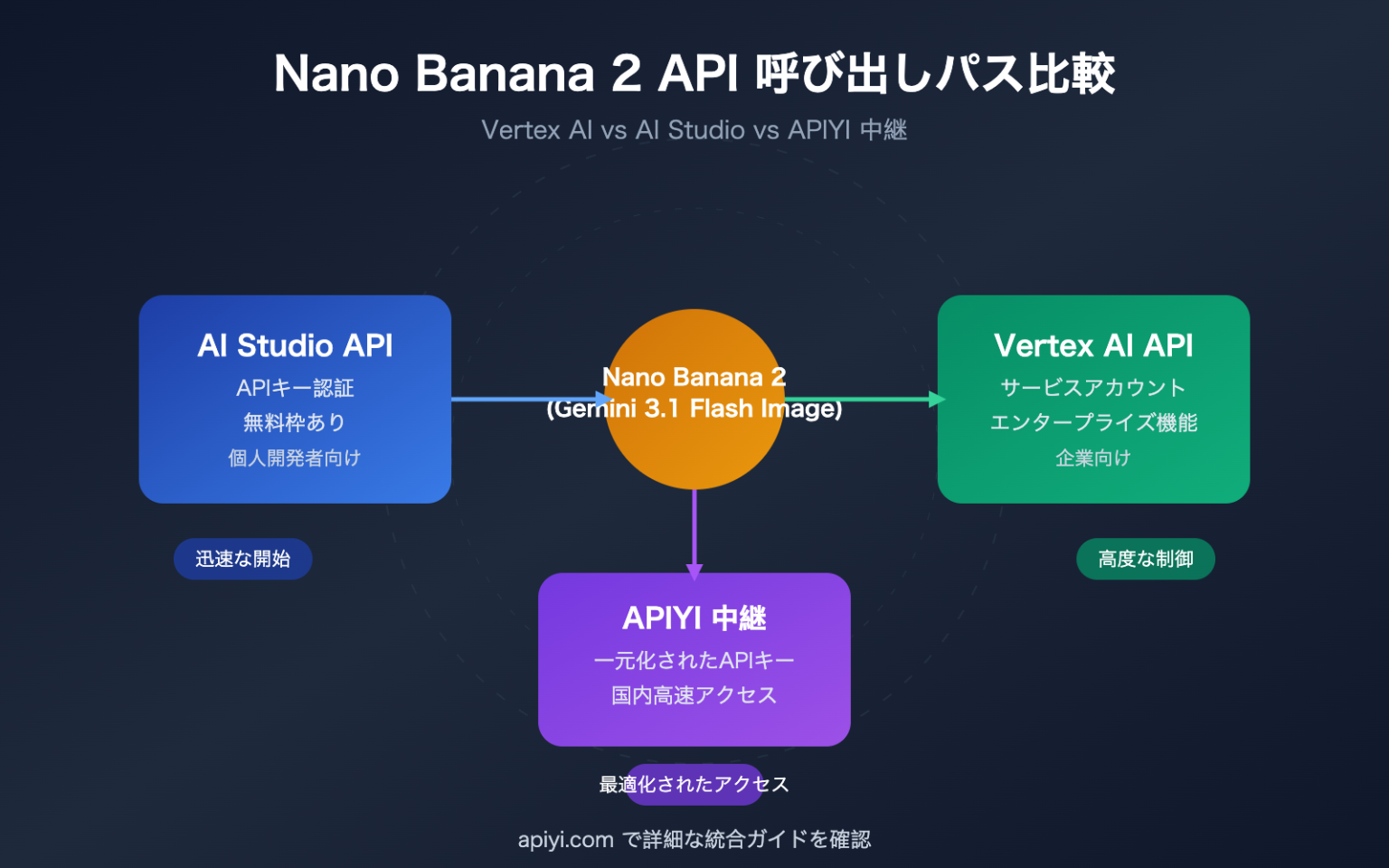 Nano Api Nano Banana 2 API の 3 つの呼び出し方法をマスター:Vertex AI と AI Studio の核心的な違いを完全解説 ...