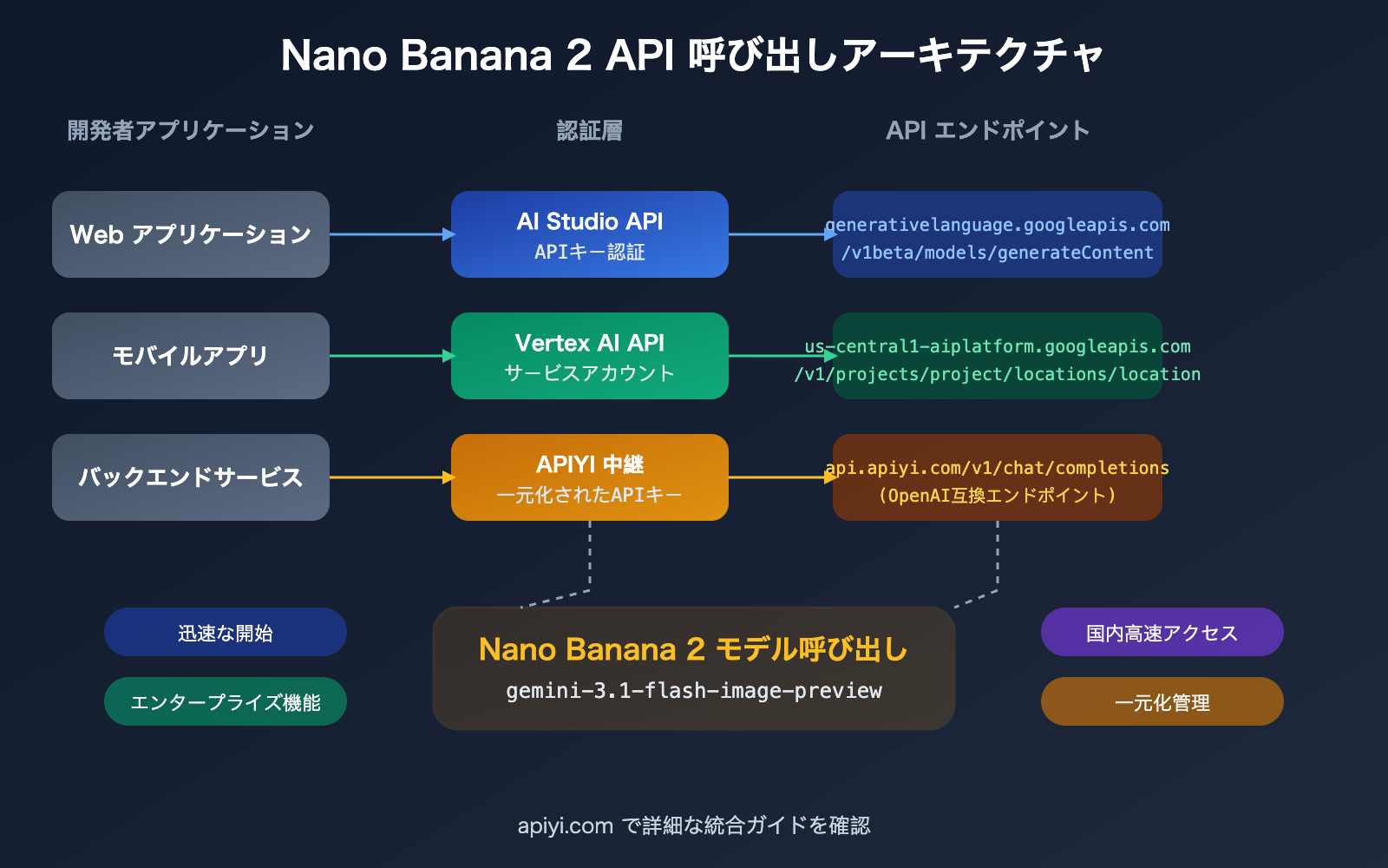 nano-banana-2-api-vertex-vs-aistudio-difference-guide-ja 图示