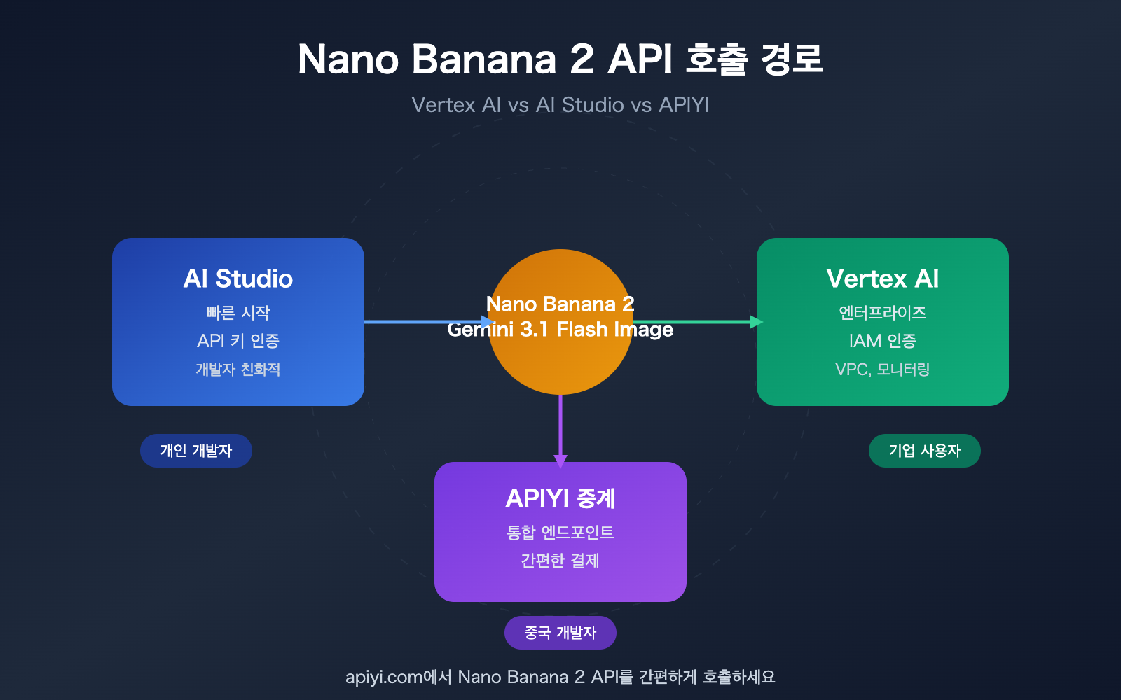 nano banana 2 api vertex vs aistudio difference guide ko image 0 图示