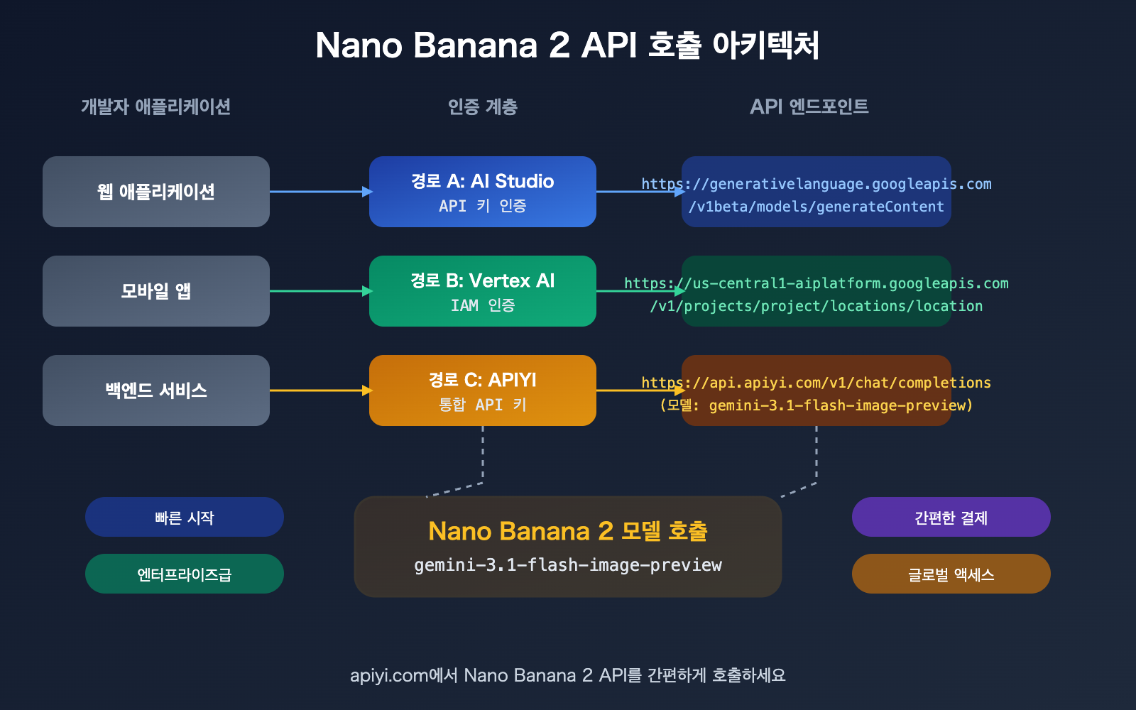 nano-banana-2-api-vertex-vs-aistudio-difference-guide-ko 图示