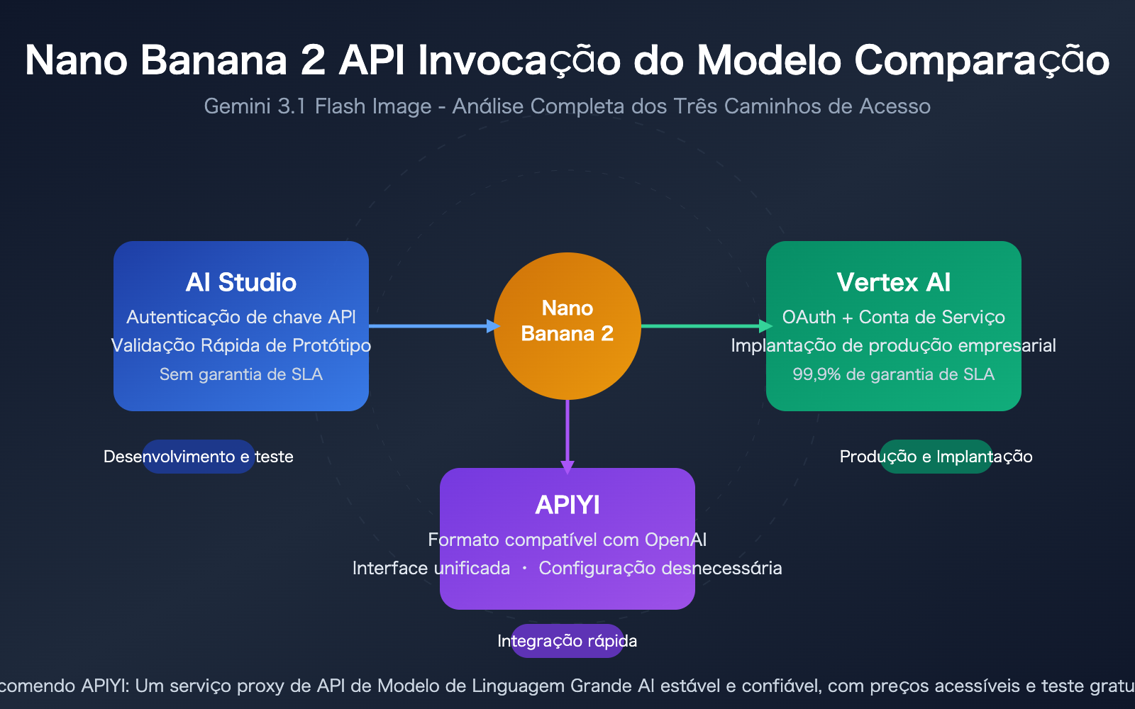 nano banana 2 api vertex vs aistudio difference guide pt pt image 0 图示