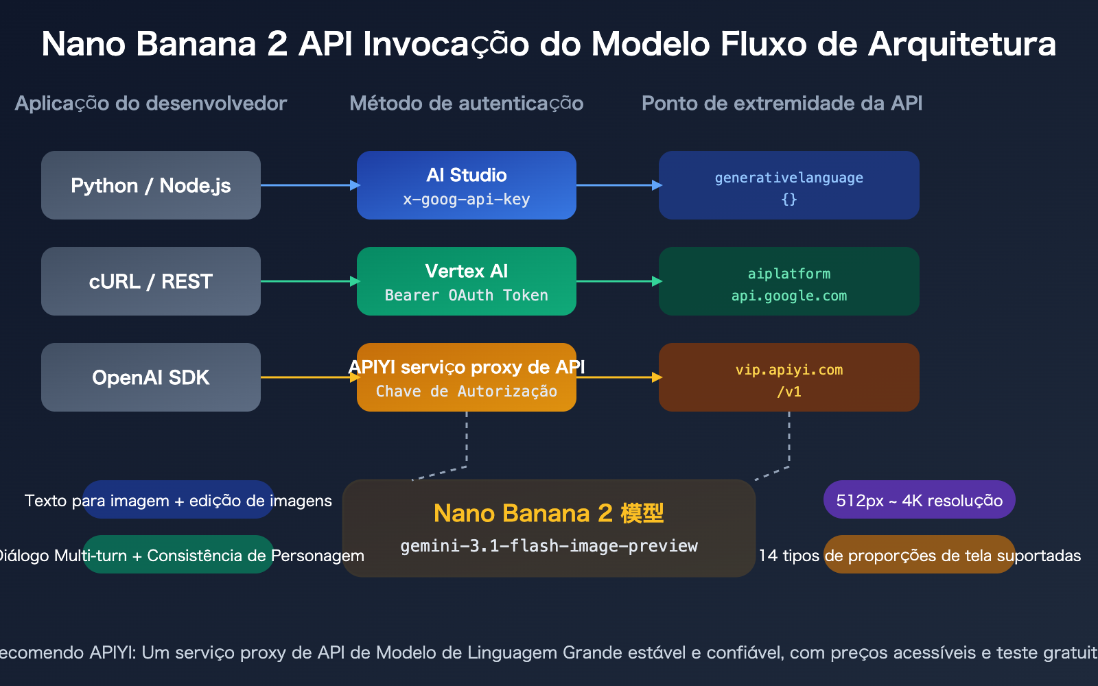 nano-banana-2-api-vertex-vs-aistudio-difference-guide-pt-pt 图示