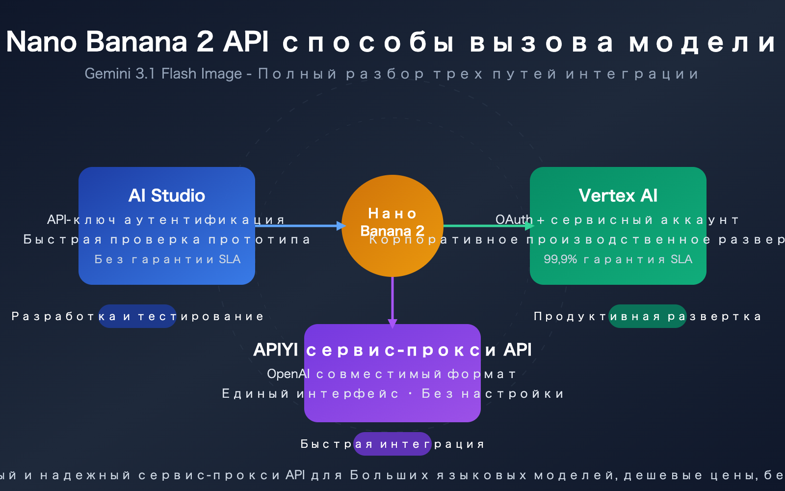 nano banana 2 api vertex vs aistudio difference guide ru image 0 图示