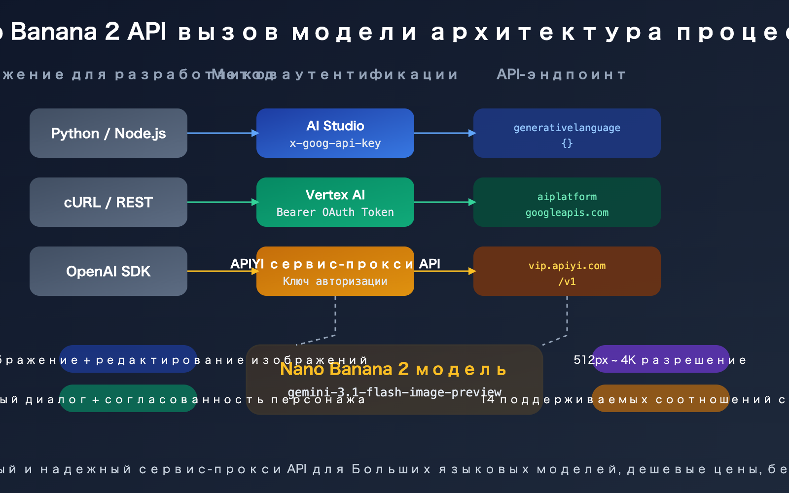nano-banana-2-api-vertex-vs-aistudio-difference-guide-ru 图示