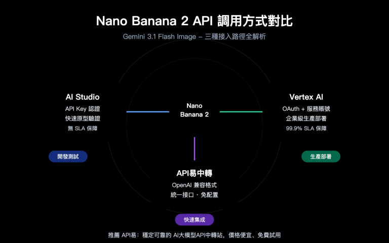 掌握 Nano Banana 2 API 的 3 種調用方式：Vertex AI 與 AI Studio 核心區別全解析 – WentuoAI API