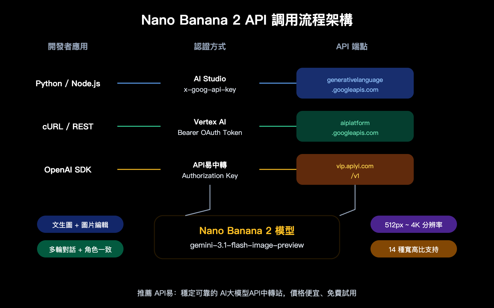nano-banana-2-api-vertex-vs-aistudio-difference-guide-zh-hant 图示