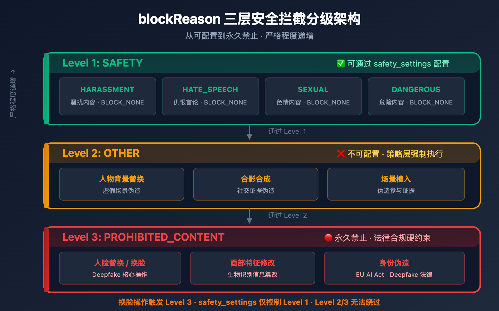 nano-banana-pro-face-swap-prohibited-content-blocked-solution-guide 图示