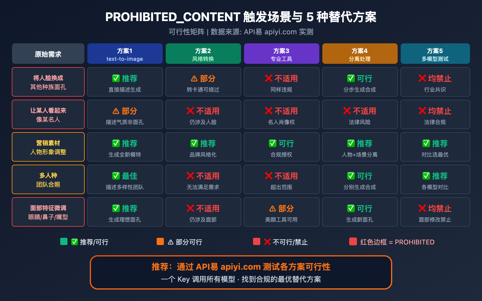 nano-banana-pro-face-swap-prohibited-content-blocked-solution-guide 图示