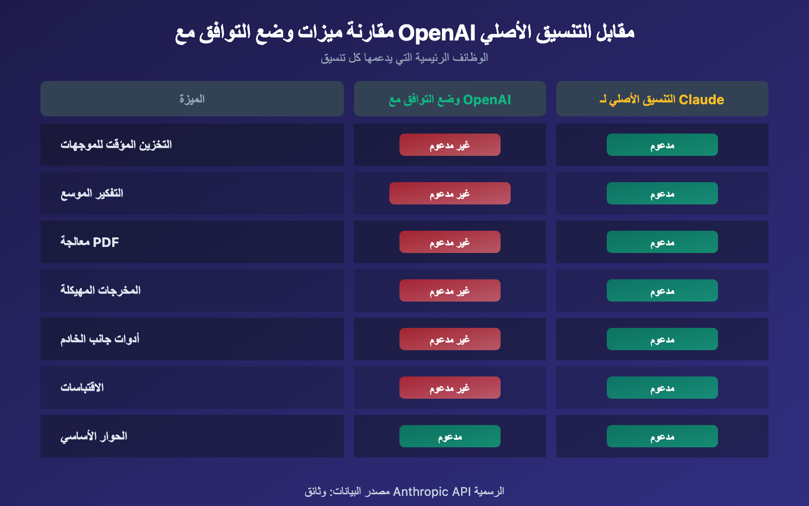 openai-compatible-vs-claude-native-api-format-difference-guide-ar 图示