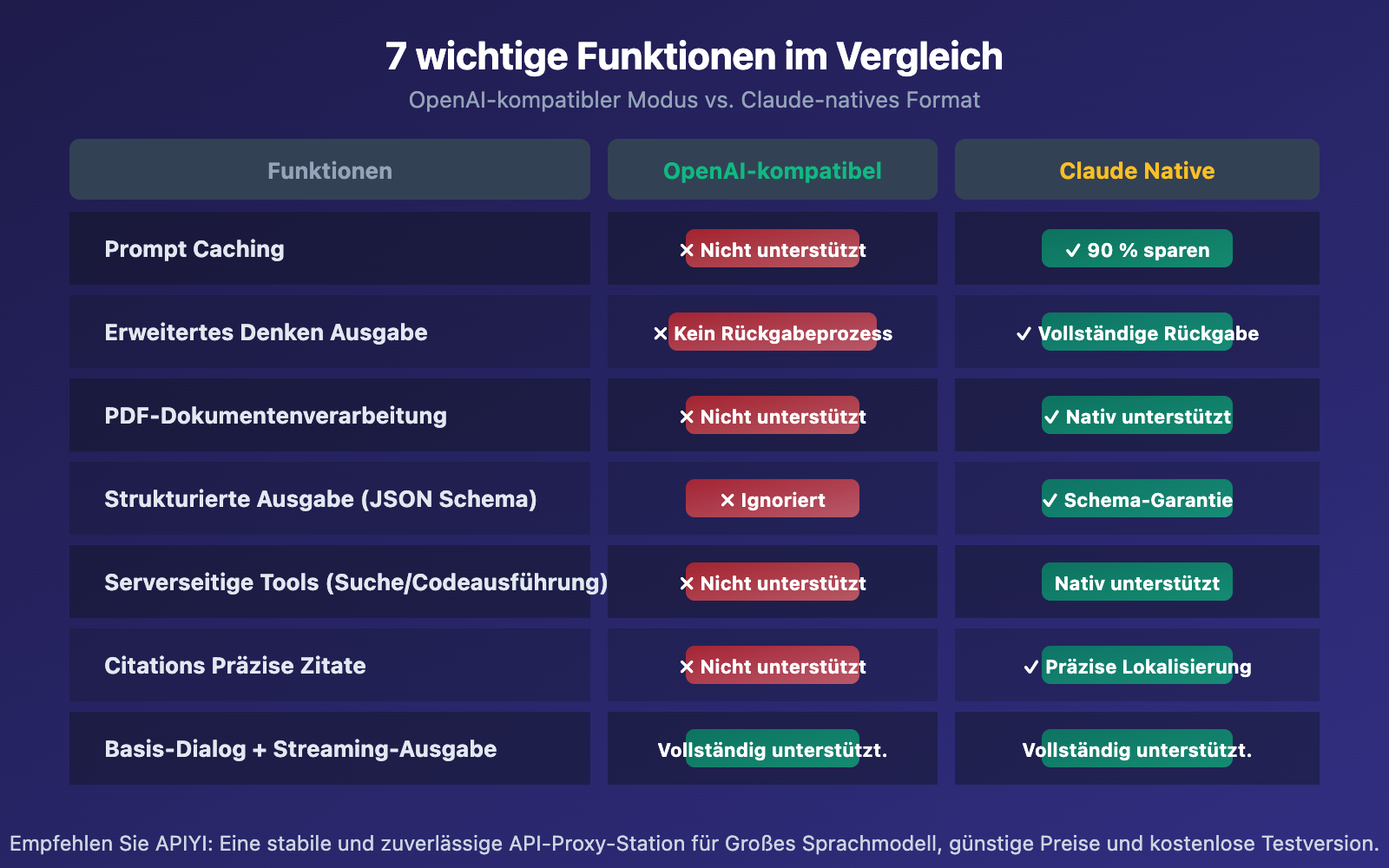 openai-compatible-vs-claude-native-api-format-difference-guide-de 图示