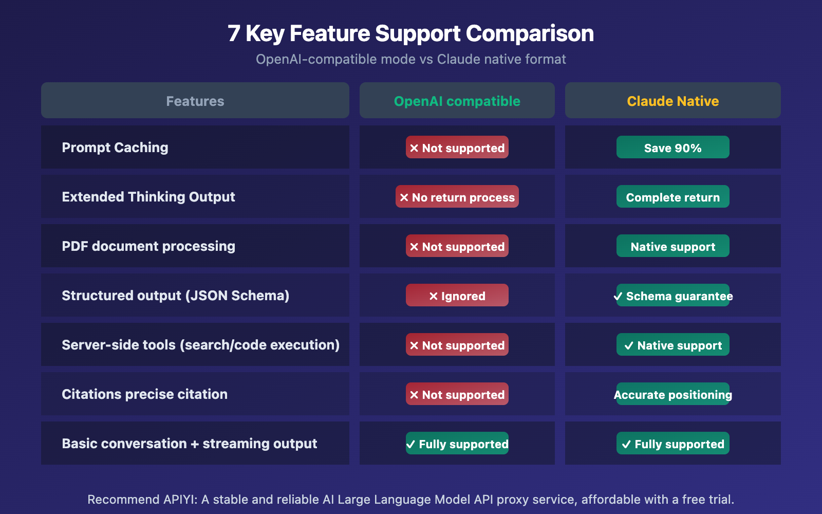 openai-compatible-vs-claude-native-api-format-difference-guide-en 图示