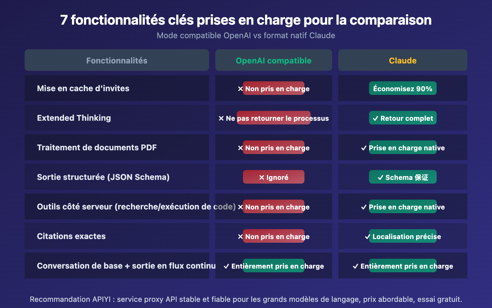 openai-compatible-vs-claude-native-api-format-difference-guide-fr 图示