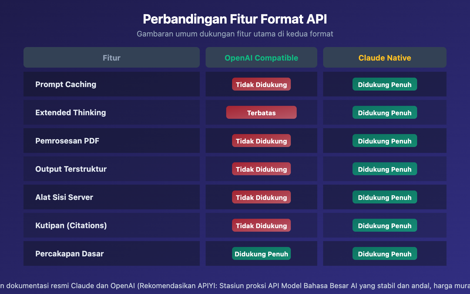 openai-compatible-vs-claude-native-api-format-difference-guide-id 图示