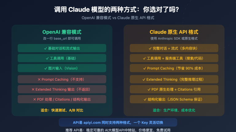 OpenAI 兼容模式 vs Claude 原生格式：7 个关键差异决定你该用哪种接入方式 – WentuoAI API