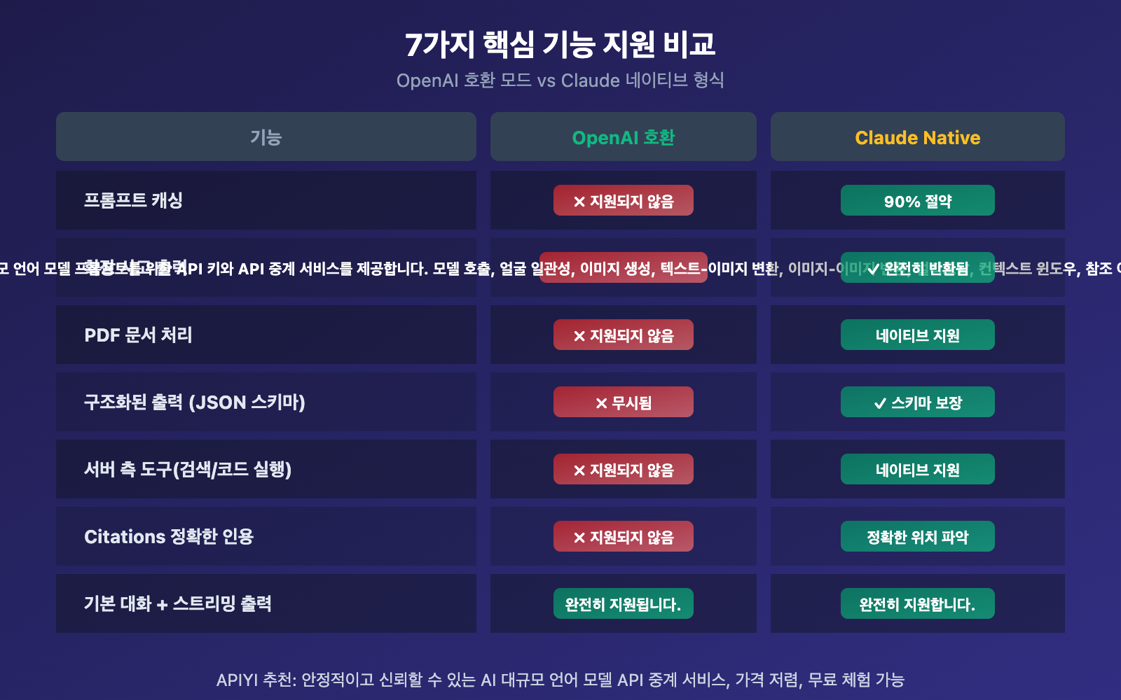 openai-compatible-vs-claude-native-api-format-difference-guide-ko 图示